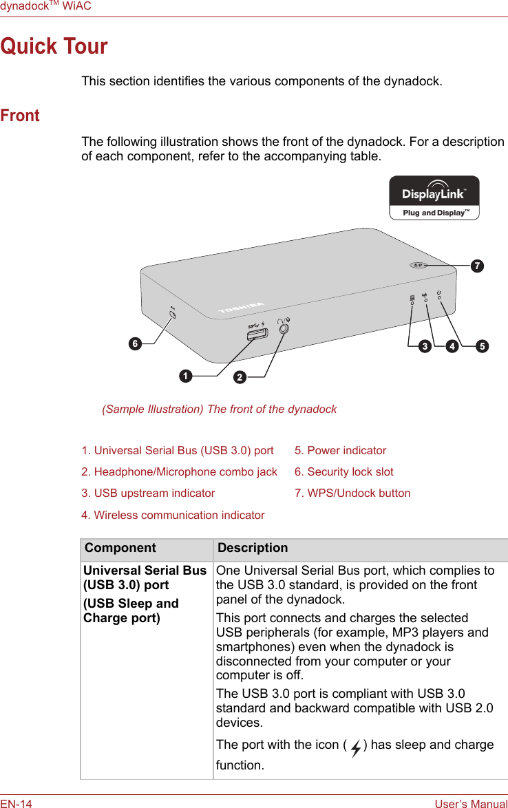 EN-14 User’s ManualdynadockTM WiACQuick TourThis section identifies the various components of the dynadock.FrontThe following illustration shows the front of the dynadock. For a description of each component, refer to the accompanying table.(Sample Illustration) The front of the dynadock1. Universal Serial Bus (USB 3.0) port 5. Power indicator2. Headphone/Microphone combo jack 6. Security lock slot3. USB upstream indicator 7. WPS/Undock button4. Wireless communication indicatorComponent DescriptionUniversal Serial Bus (USB 3.0) port(USB Sleep and Charge port)One Universal Serial Bus port, which complies to the USB 3.0 standard, is provided on the front panel of the dynadock.This port connects and charges the selected USB peripherals (for example, MP3 players and smartphones) even when the dynadock is disconnected from your computer or your computer is off. The USB 3.0 port is compliant with USB 3.0 standard and backward compatible with USB 2.0 devices.The port with the icon ( ) has sleep and charge function.1243 567