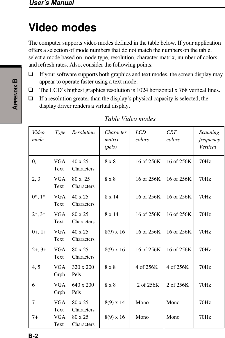 User&apos;s ManualB-2APPENDIX BVideo modesThe computer supports video modes defined in the table below. If your applicationoffers a selection of mode numbers that do not match the numbers on the table,select a mode based on mode type, resolution, character matrix, number of colorsand refresh rates. Also, consider the following points:❑If your software supports both graphics and text modes, the screen display mayappear to operate faster using a text mode.❑The LCD’s highest graphics resolution is 1024 horizontal x 768 vertical lines.❑If a resolution greater than the display’s physical capacity is selected, thedisplay driver renders a virtual display.Table Video modesVideo  Type Resolution Character LCD CRT Scanningmode matrix colors colors frequency(pels) Vertical0, 1 VGA 40 x 25 8 x 8 16 of 256K 16 of 256K 70HzText Characters2, 3 VGA 80 x  25 8 x 8 16 of 256K 16 of 256K 70HzText Characters0*, 1* VGA 40 x 25 8 x 14 16 of 256K 16 of 256K 70HzText Characters2*, 3* VGA 80 x 25 8 x 14 16 of 256K 16 of 256K 70HzText Characters0+, 1+ VGA 40 x 25 8(9) x 16 16 of 256K 16 of 256K 70HzText Characters2+, 3+ VGA 80 x 25 8(9) x 16 16 of 256K 16 of 256K 70HzText Characters4, 5 VGA 320 x 200 8 x 8 4 of 256K 4 of 256K 70HzGrph Pels6 VGA 640 x 200 8 x 8  2 of 256K 2 of 256K 70HzGrph Pels7 VGA 80 x 25 8(9) x 14 Mono Mono 70HzText Characters7+VGA 80 x 25 8(9) x 16 Mono Mono 70HzText Characters