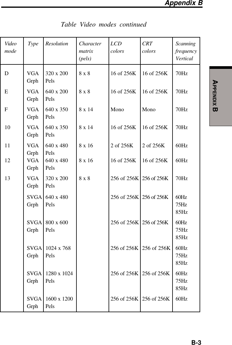  B-3APPENDIX BTable Video modes continuedVideo  Type Resolution Character LCD CRT Scanningmode matrix colors colors frequency(pels) VerticalD VGA 320 x 200 8 x 8 16 of 256K 16 of 256K 70HzGrph PelsE VGA 640 x 200 8 x 8 16 of 256K 16 of 256K 70HzGrph PelsF VGA 640 x 350 8 x 14 Mono Mono 70HzGrph Pels10 VGA 640 x 350 8 x 14 16 of 256K 16 of 256K 70HzGrph Pels11 VGA 640 x 480 8 x 16 2 of 256K 2 of 256K 60HzGrph Pels12 VGA 640 x 480 8 x 16 16 of 256K 16 of 256K 60HzGrph Pels13 VGA 320 x 200 8 x 8 256 of 256K 256 of 256K 70HzGrph PelsSVGA 640 x 480 256 of 256K 256 of 256K 60HzGrph Pels 75Hz85HzSVGA 800 x 600 256 of 256K 256 of 256K 60HzGrph Pels 75Hz85HzSVGA 1024 x 768 256 of 256K 256 of 256K 60HzGrph Pels 75Hz85HzSVGA 1280 x 1024 256 of 256K 256 of 256K 60HzGrph Pels 75Hz85HzSVGA 1600 x 1200 256 of 256K 256 of 256K 60HzGrph PelsAppendix B