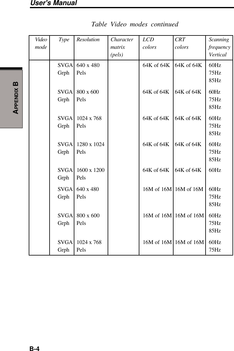 User&apos;s ManualB-4APPENDIX BTable Video modes continuedVideo  Type Resolution Character LCD CRT Scanningmode matrix colors colors frequency(pels) VerticalSVGA 640 x 480 64K of 64K 64K of 64K 60HzGrph Pels 75Hz85HzSVGA 800 x 600 64K of 64K 64K of 64K 60HzGrph Pels 75Hz85HzSVGA 1024 x 768 64K of 64K 64K of 64K 60HzGrph Pels 75Hz85HzSVGA 1280 x 1024 64K of 64K 64K of 64K 60HzGrph Pels 75Hz85HzSVGA 1600 x 1200 64K of 64K 64K of 64K 60HzGrph PelsSVGA 640 x 480 16M of 16M 16M of 16M 60HzGrph Pels 75Hz85HzSVGA 800 x 600 16M of 16M 16M of 16M 60HzGrph Pels 75Hz85HzSVGA 1024 x 768 16M of 16M 16M of 16M 60HzGrph Pels 75Hz