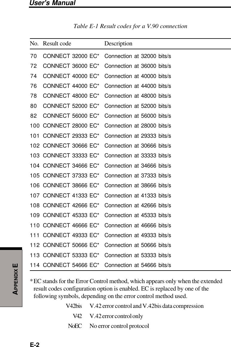 User&apos;s ManualE-2APPENDIX ETable E-1 Result codes for a V.90 connectionNo. Result code Description70 CONNECT 32000 EC* Connection at 32000 bits/s72 CONNECT 36000 EC* Connection at 36000 bits/s74 CONNECT 40000 EC* Connection at 40000 bits/s76 CONNECT 44000 EC* Connection at 44000 bits/s78 CONNECT 48000 EC* Connection at 48000 bits/s80 CONNECT 52000 EC* Connection at 52000 bits/s82 CONNECT 56000 EC* Connection at 56000 bits/s100 CONNECT 28000 EC* Connection at 28000 bits/s101 CONNECT 29333 EC* Connection at 29333 bits/s102 CONNECT 30666 EC* Connection at 30666 bits/s103 CONNECT 33333 EC* Connection at 33333 bits/s104 CONNECT 34666 EC* Connection at 34666 bits/s105 CONNECT 37333 EC* Connection at 37333 bits/s106 CONNECT 38666 EC* Connection at 38666 bits/s107 CONNECT 41333 EC* Connection at 41333 bits/s108 CONNECT 42666 EC* Connection at 42666 bits/s109 CONNECT 45333 EC* Connection at 45333 bits/s110 CONNECT 46666 EC* Connection at 46666 bits/s111 CONNECT 49333 EC* Connection at 49333 bits/s112 CONNECT 50666 EC* Connection at 50666 bits/s113 CONNECT 53333 EC* Connection at 53333 bits/s114 CONNECT 54666 EC* Connection at 54666 bits/s*EC stands for the Error Control method, which appears only when the extendedresult codes configuration option is enabled. EC is replaced by one of thefollowing symbols, depending on the error control method used.V42bis V.42 error control and V.42bis data compressionV42 V.42 error control onlyNoEC No error control protocol