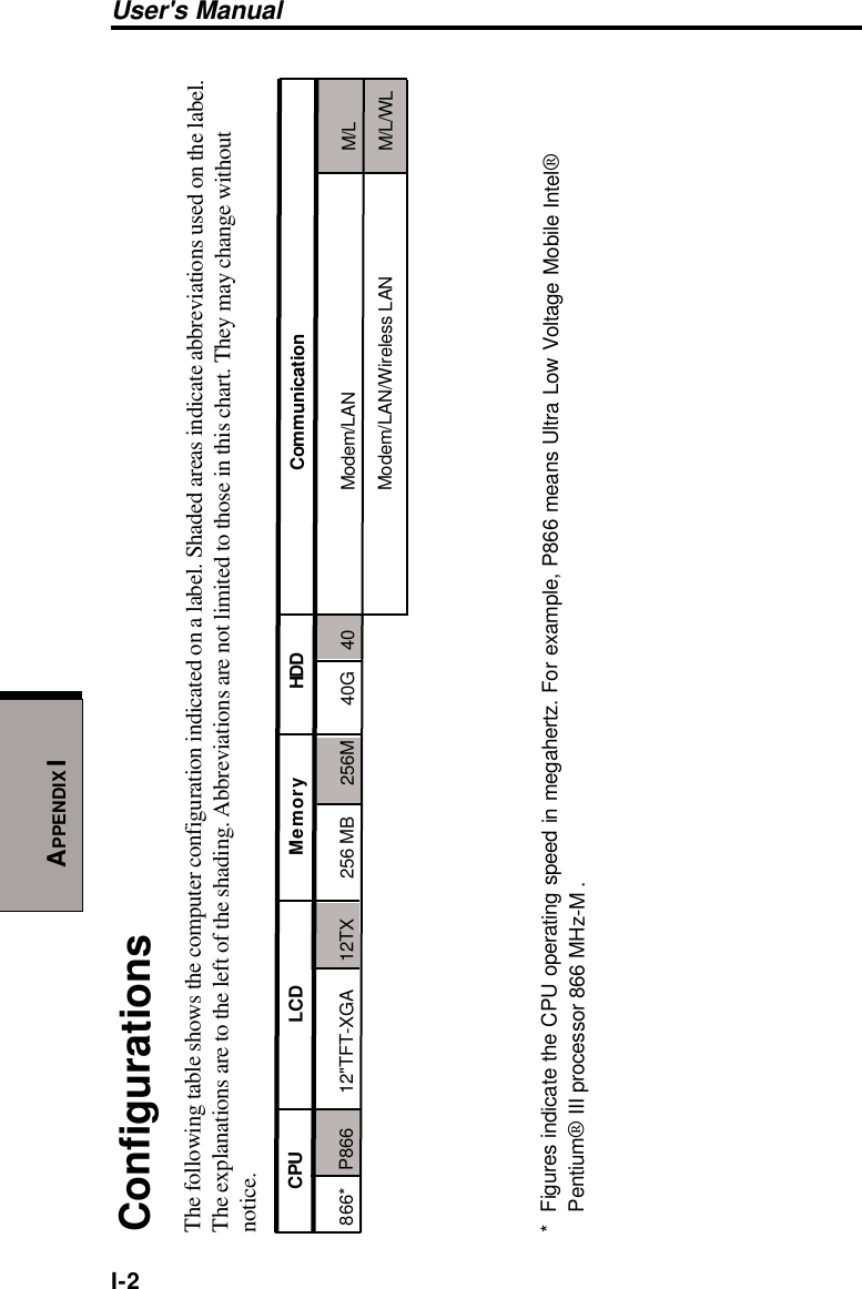 APPENDIX IUser&apos;s ManualI-2ConfigurationsThe following table shows the computer configuration indicated on a label. Shaded areas indicate abbreviations used on the label.The explanations are to the left of the shading. Abbreviations are not limited to those in this chart. They may change withoutnotice.CPU LCD Memory HDD                                  Communication866* P866 12&quot;TFT-XGA 12TX 256 MB 256M 40G 40 Modem/LAN M/LModem/LAN/Wireless LAN M/L/WL* Figures indicate the CPU operating speed in megahertz. For example, P866 means Ultra Low Voltage Mobile Intel®Pentium® III processor 866 MHz-M .