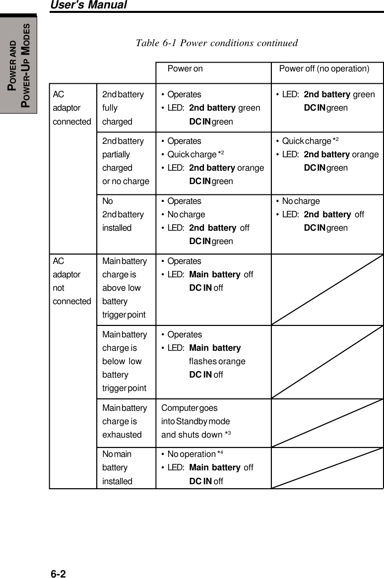 6-2User&apos;s ManualPOWER ANDPOWER-UP MODESTable 6-1 Power conditions continuedPower on Power off (no operation)AC 2nd battery • Operates • LED: 2nd battery greenadaptor fully • LED: 2nd battery green DC IN greenconnected charged DC IN green2nd battery • Operates • Quick charge *2partially • Quick charge *2• LED: 2nd battery orangecharged • LED: 2nd battery orange DC IN greenor no charge DC IN greenNo • Operates • No charge2nd battery • No charge • LED: 2nd battery offinstalled • LED: 2nd battery off DC IN greenDC IN greenAC Main battery • Operatesadaptor charge is • LED: Main battery offnot above low DC IN offconnected batterytrigger pointMain battery • Operatescharge is • LED: Main batterybelow low flashes orangebattery DC IN offtrigger pointMain battery Computer goescharge is into Standby modeexhausted and shuts down *3No main • No operation *4battery • LED: Main battery offinstalled DC IN off