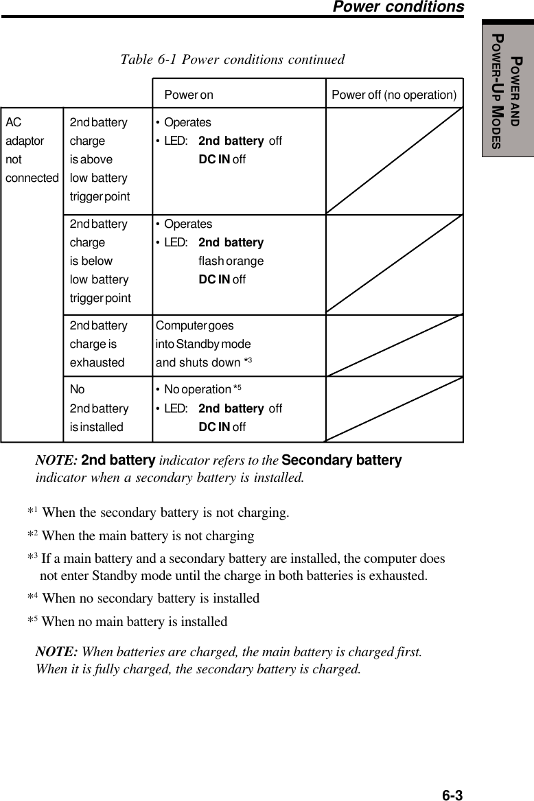   6-3POWER ANDPOWER-UP MODESTable 6-1 Power conditions continuedPower on Power off (no operation)AC 2nd battery • Operatesadaptor charge • LED: 2nd battery offnot is above DC IN offconnected low batterytrigger point2nd battery • Operatescharge • LED: 2nd batteryis below flash orangelow battery DC IN offtrigger point2nd battery Computer goescharge is into Standby modeexhausted and shuts down *3No • No operation *52nd battery • LED: 2nd battery offis installed DC IN offNOTE: 2nd battery indicator refers to the Secondary batteryindicator when a secondary battery is installed.*1 When the secondary battery is not charging.*2 When the main battery is not charging*3 If a main battery and a secondary battery are installed, the computer doesnot enter Standby mode until the charge in both batteries is exhausted.*4 When no secondary battery is installed*5 When no main battery is installedNOTE: When batteries are charged, the main battery is charged first.When it is fully charged, the secondary battery is charged.Power conditions