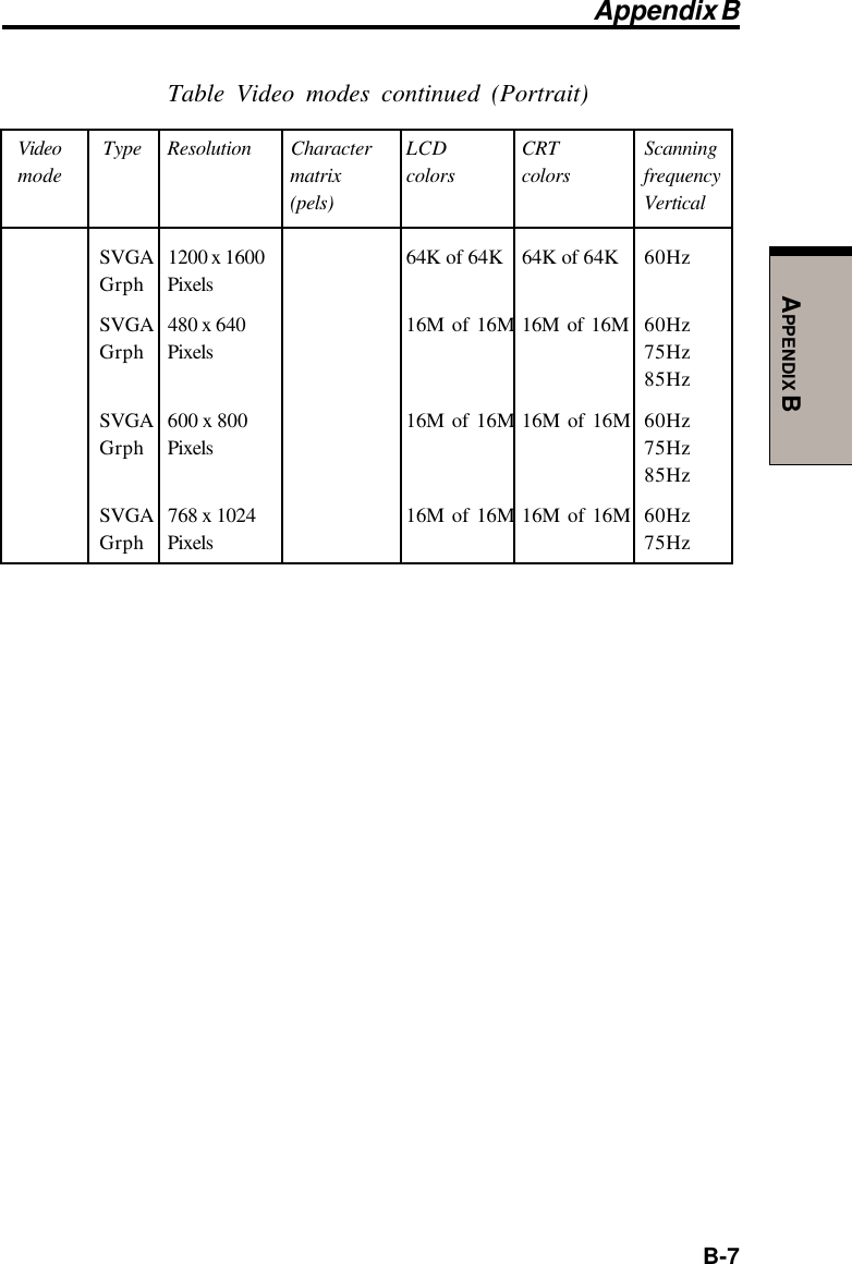  B-7APPENDIX BTable Video modes continued (Portrait)Video  Type Resolution Character LCD CRT Scanningmode matrix colors colors frequency(pels) VerticalSVGA 1200 x 1600 64K of 64K 64K of 64K 60HzGrph PixelsSVGA 480 x 640 16M of 16M 16M of 16M 60HzGrph Pixels 75Hz85HzSVGA 600 x 800 16M of 16M 16M of 16M 60HzGrph Pixels 75Hz85HzSVGA 768 x 1024 16M of 16M 16M of 16M 60HzGrph Pixels 75HzAppendix B