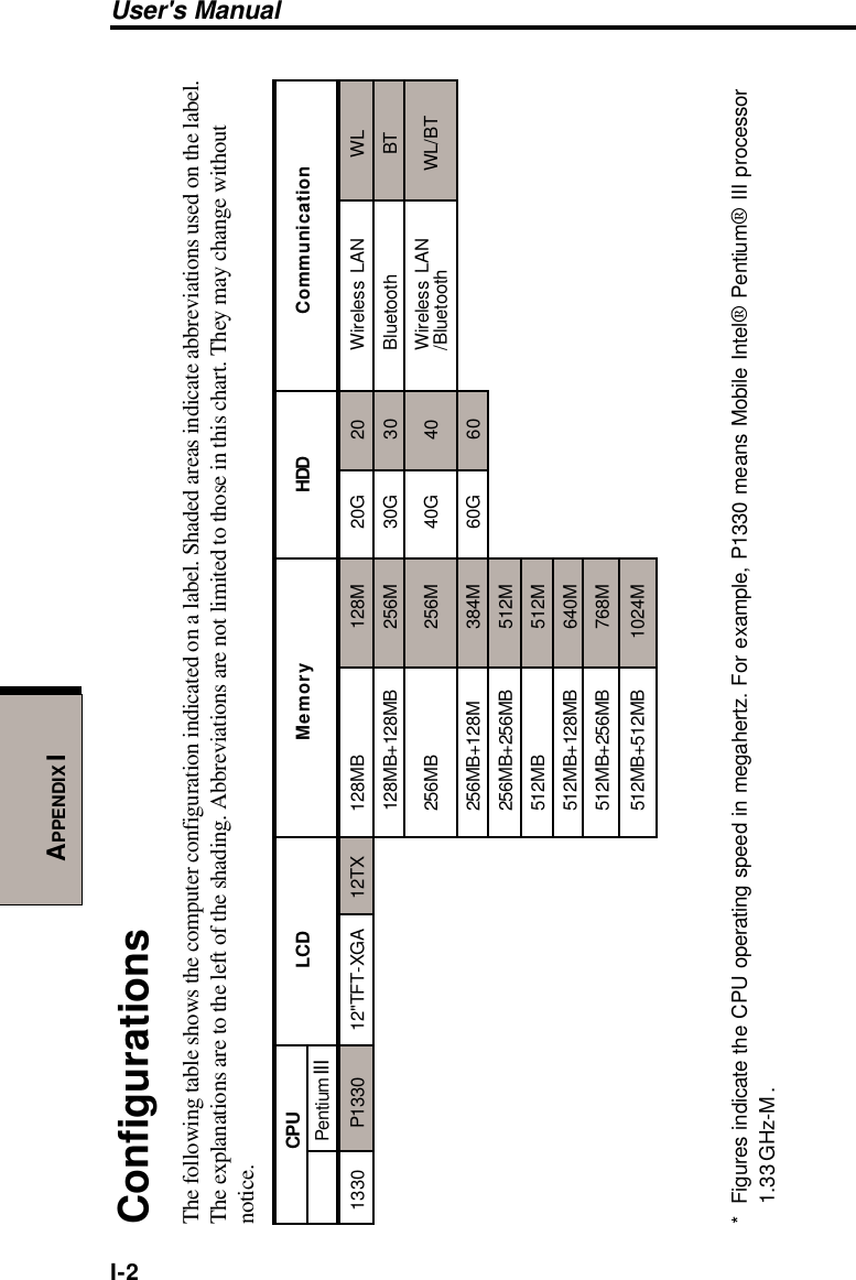 APPENDIX IUser&apos;s ManualI-2ConfigurationsThe following table shows the computer configuration indicated on a label. Shaded areas indicate abbreviations used on the label.The explanations are to the left of the shading. Abbreviations are not limited to those in this chart. They may change withoutnotice.CPU LCD Memory HDD CommunicationPentium III1330 P1330 12&quot;TFT-XGA 12TX 128MB 128M 20G 20 Wireless LAN WL128MB+128MB 256M 30G 30 Bluetooth BT256MB 256M 40G 40 Wireless LAN WL/BT/Bluetooth256MB+128M 384M 60G 60256MB+256MB 512M512MB 512M512MB+128MB 640M512MB+256MB 768M512MB+512MB 1024M* Figures indicate the CPU operating speed in megahertz. For example, P1330 means Mobile Intel® Pentium® III processor1.33 GHz-M .