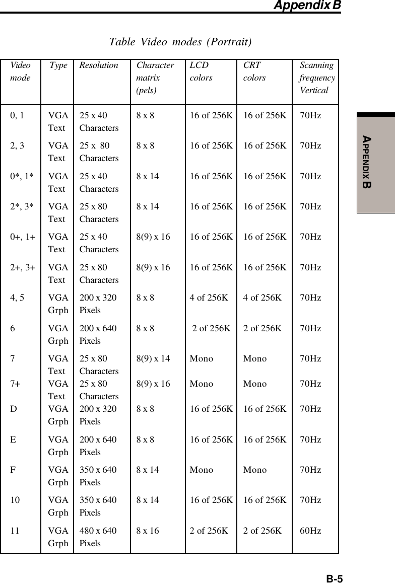  B-5APPENDIX BTable Video modes (Portrait)Video  Type Resolution Character LCD CRT Scanningmode matrix colors colors frequency(pels) Vertical0, 1 VGA 25 x 40 8 x 8 16 of 256K 16 of 256K 70HzText Characters2, 3 VGA 25 x  80 8 x 8 16 of 256K 16 of 256K 70HzText Characters0*, 1* VGA 25 x 40 8 x 14 16 of 256K 16 of 256K 70HzText Characters2*, 3* VGA 25 x 80 8 x 14 16 of 256K 16 of 256K 70HzText Characters0+, 1+ VGA 25 x 40 8(9) x 16 16 of 256K 16 of 256K 70HzText Characters2+, 3+ VGA 25 x 80 8(9) x 16 16 of 256K 16 of 256K 70HzText Characters4, 5 VGA 200 x 320 8 x 8 4 of 256K 4 of 256K 70HzGrph Pixels6 VGA 200 x 640 8 x 8  2 of 256K 2 of 256K 70HzGrph Pixels7 VGA 25 x 80 8(9) x 14 Mono Mono 70HzText Characters7+VGA 25 x 80 8(9) x 16 Mono Mono 70HzText CharactersD VGA 200 x 320 8 x 8 16 of 256K 16 of 256K 70HzGrph PixelsE VGA 200 x 640 8 x 8 16 of 256K 16 of 256K 70HzGrph PixelsF VGA 350 x 640 8 x 14 Mono Mono 70HzGrph Pixels10 VGA 350 x 640 8 x 14 16 of 256K 16 of 256K 70HzGrph Pixels11 VGA 480 x 640 8 x 16 2 of 256K 2 of 256K 60HzGrph PixelsAppendix B