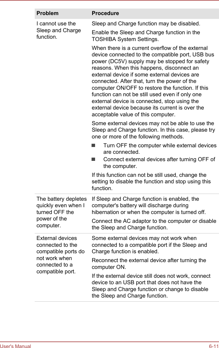 Problem ProcedureI cannot use theSleep and Chargefunction.Sleep and Charge function may be disabled.Enable the Sleep and Charge function in theTOSHIBA System Settings.When there is a current overflow of the externaldevice connected to the compatible port, USB buspower (DC5V) supply may be stopped for safetyreasons. When this happens, disconnect anexternal device if some external devices areconnected. After that, turn the power of thecomputer ON/OFF to restore the function. If thisfunction can not be still used even if only oneexternal device is connected, stop using theexternal device because its current is over theacceptable value of this computer.Some external devices may not be able to use theSleep and Charge function. In this case, please tryone or more of the following methods.Turn OFF the computer while external devicesare connected.Connect external devices after turning OFF ofthe computer.If this function can not be still used, change thesetting to disable the function and stop using thisfunction.The battery depletesquickly even when Iturned OFF thepower of thecomputer.If Sleep and Charge function is enabled, thecomputer&apos;s battery will discharge duringhibernation or when the computer is turned off.Connect the AC adaptor to the computer or disablethe Sleep and Charge function.External devicesconnected to thecompatible ports donot work whenconnected to acompatible port.Some external devices may not work whenconnected to a compatible port if the Sleep andCharge function is enabled.Reconnect the external device after turning thecomputer ON.If the external device still does not work, connectdevice to an USB port that does not have theSleep and Charge function or change to disablethe Sleep and Charge function.User&apos;s Manual 6-11