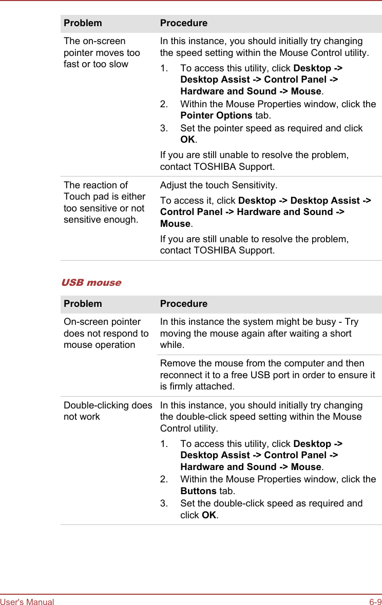 Problem ProcedureThe on-screenpointer moves toofast or too slowIn this instance, you should initially try changingthe speed setting within the Mouse Control utility.1. To access this utility, click Desktop -&gt;Desktop Assist -&gt; Control Panel -&gt;Hardware and Sound -&gt; Mouse.2. Within the Mouse Properties window, click thePointer Options tab.3. Set the pointer speed as required and clickOK.If you are still unable to resolve the problem,contact TOSHIBA Support.The reaction ofTouch pad is eithertoo sensitive or notsensitive enough.Adjust the touch Sensitivity.To access it, click Desktop -&gt; Desktop Assist -&gt;Control Panel -&gt; Hardware and Sound -&gt;Mouse.If you are still unable to resolve the problem,contact TOSHIBA Support.USB mouseProblem ProcedureOn-screen pointerdoes not respond tomouse operationIn this instance the system might be busy - Trymoving the mouse again after waiting a shortwhile.Remove the mouse from the computer and thenreconnect it to a free USB port in order to ensure itis firmly attached.Double-clicking doesnot workIn this instance, you should initially try changingthe double-click speed setting within the MouseControl utility.1. To access this utility, click Desktop -&gt;Desktop Assist -&gt; Control Panel -&gt;Hardware and Sound -&gt; Mouse.2. Within the Mouse Properties window, click theButtons tab.3. Set the double-click speed as required andclick OK.User&apos;s Manual 6-9