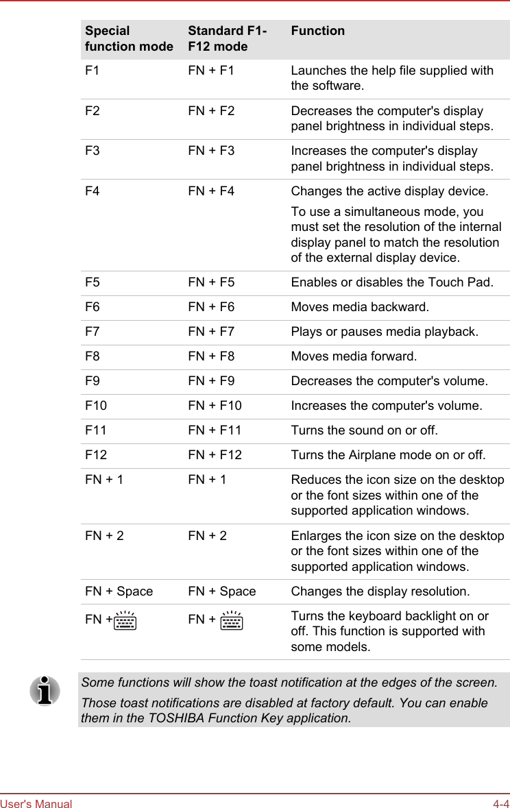 Specialfunction modeStandard F1-F12 modeFunctionF1 FN + F1 Launches the help file supplied withthe software.F2 FN + F2 Decreases the computer&apos;s displaypanel brightness in individual steps.F3 FN + F3 Increases the computer&apos;s displaypanel brightness in individual steps.F4 FN + F4 Changes the active display device.To use a simultaneous mode, youmust set the resolution of the internaldisplay panel to match the resolutionof the external display device.F5 FN + F5 Enables or disables the Touch Pad.F6 FN + F6 Moves media backward.F7 FN + F7 Plays or pauses media playback.F8 FN + F8 Moves media forward.F9 FN + F9 Decreases the computer&apos;s volume.F10 FN + F10 Increases the computer&apos;s volume.F11 FN + F11 Turns the sound on or off.F12 FN + F12 Turns the Airplane mode on or off.FN + 1 FN + 1 Reduces the icon size on the desktopor the font sizes within one of thesupported application windows.FN + 2 FN + 2 Enlarges the icon size on the desktopor the font sizes within one of thesupported application windows.FN + Space FN + Space Changes the display resolution.FN + FN +  Turns the keyboard backlight on oroff. This function is supported withsome models.Some functions will show the toast notification at the edges of the screen.Those toast notifications are disabled at factory default. You can enablethem in the TOSHIBA Function Key application.User&apos;s Manual 4-4