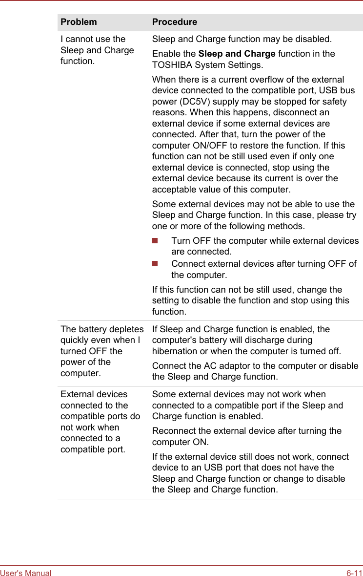 Problem ProcedureI cannot use theSleep and Chargefunction.Sleep and Charge function may be disabled.Enable the Sleep and Charge function in theTOSHIBA System Settings.When there is a current overflow of the externaldevice connected to the compatible port, USB buspower (DC5V) supply may be stopped for safetyreasons. When this happens, disconnect anexternal device if some external devices areconnected. After that, turn the power of thecomputer ON/OFF to restore the function. If thisfunction can not be still used even if only oneexternal device is connected, stop using theexternal device because its current is over theacceptable value of this computer.Some external devices may not be able to use theSleep and Charge function. In this case, please tryone or more of the following methods.Turn OFF the computer while external devicesare connected.Connect external devices after turning OFF ofthe computer.If this function can not be still used, change thesetting to disable the function and stop using thisfunction.The battery depletesquickly even when Iturned OFF thepower of thecomputer.If Sleep and Charge function is enabled, thecomputer&apos;s battery will discharge duringhibernation or when the computer is turned off.Connect the AC adaptor to the computer or disablethe Sleep and Charge function.External devicesconnected to thecompatible ports donot work whenconnected to acompatible port.Some external devices may not work whenconnected to a compatible port if the Sleep andCharge function is enabled.Reconnect the external device after turning thecomputer ON.If the external device still does not work, connectdevice to an USB port that does not have theSleep and Charge function or change to disablethe Sleep and Charge function.User&apos;s Manual 6-11