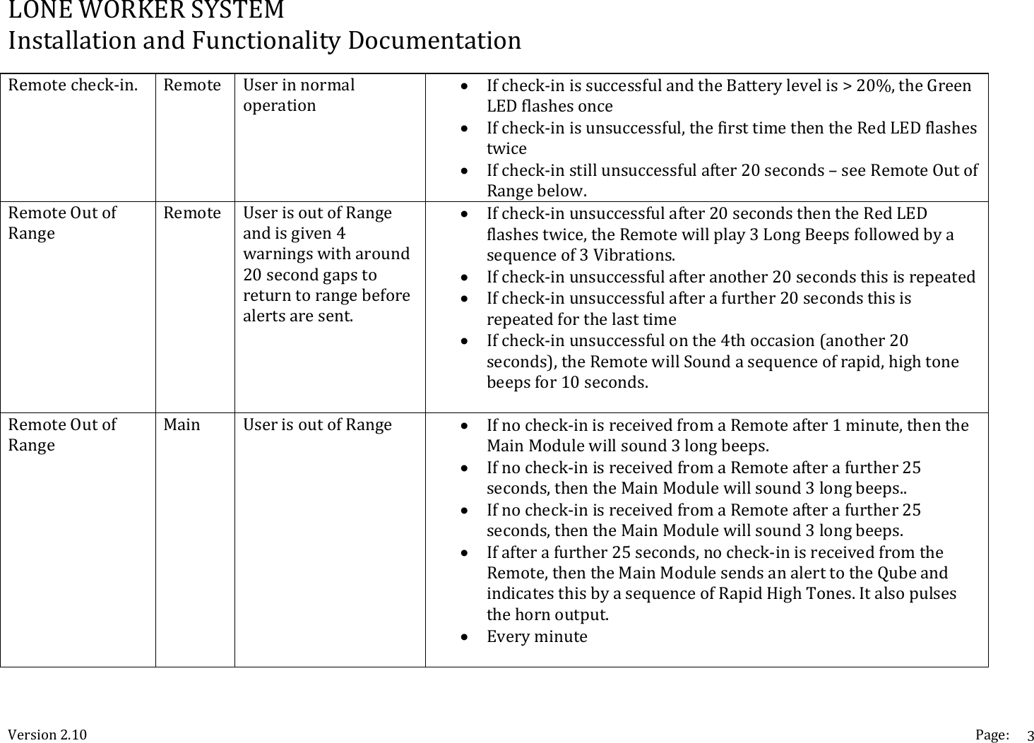 LONEWORKERSYSTEMInstallationandFunctionalityDocumentationVersion2.10 Page:3Remotecheck‐in. Remote Userinnormaloperation Ifcheck‐inissuccessfulandtheBatterylevelis>20%,theGreenLEDflashesonce Ifcheck‐inisunsuccessful,thefirsttimethentheRedLEDflashestwice Ifcheck‐instillunsuccessfulafter20seconds&ndash;seeRemoteOutofRangebelow.RemoteOutofRangeRemote UserisoutofRangeandisgiven4warningswitharound20secondgapstoreturntorangebeforealertsaresent. Ifcheck‐inunsuccessfulafter20secondsthentheRedLEDflashestwice,theRemotewillplay3LongBeepsfollowedbyasequenceof3Vibrations. Ifcheck‐inunsuccessfulafteranother20secondsthisisrepeated Ifcheck‐inunsuccessfulafterafurther20secondsthisisrepeatedforthelasttime Ifcheck‐inunsuccessfulonthe4thoccasion(another20seconds),theRemotewillSoundasequenceofrapid,hightonebeepsfor10seconds.RemoteOutofRangeMain UserisoutofRange  Ifnocheck‐inisreceivedfromaRemoteafter1minute,thentheMainModulewillsound3longbeeps. Ifnocheck‐inisreceivedfromaRemoteafterafurther25seconds,thentheMainModulewillsound3longbeeps.. Ifnocheck‐inisreceivedfromaRemoteafterafurther25seconds,thentheMainModulewillsound3longbeeps. Ifafterafurther25seconds,nocheck‐inisreceivedfromtheRemote,thentheMainModulesendsanalerttotheQubeandindicatesthisbyasequenceofRapidHighTones.Italsopulsesthehornoutput. Everyminute