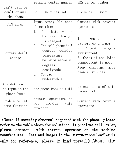  message center number SMS center number Can&apos;t call or can&apos;t answer the phone Call limit has set Close call limit PIN error Input  wrong  PIN  code three times Contact with  network operators Battery don&apos;t charge 1. The  battery  or battery  charger is damaged 2. The cell phone is 5 degrees  Celsius temperature below or above 40 degrees centigrade. 3. Contact undesirable 1. Replace  new battery or charger 2. Adjust  charging environment 3. Check if the joint connectiont is good, Keep  charging  more than 20 minutes the data can&apos;t be input in the phone book the phone book is full Delete parts of this phone book Unable to set some function Network  operators  do not  provide  this function Contact with  network operators  （Note: if someting abnormal happened with the phone, please refer to the table above for solutions. if problems still exist, please  contact    with  network  operator  or  the  machine manufacturer . Text and images in the instructions leaflet is only  for  reference, please  in  kind  prevail ）About  the 