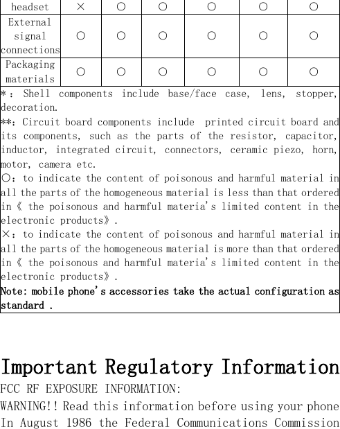  headset × ○ ○ ○ ○ ○ External signal connections ○ ○ ○ ○ ○ ○ Packaging materials ○ ○ ○ ○ ○ ○ *：Shell  components  include  base/face  case,  lens,  stopper, decoration. **：Circuit board components include  printed circuit board and its components, such as the parts of the resistor, capacitor, inductor, integrated circuit, connectors, ceramic piezo, horn, motor, camera etc. ○：to indicate the content of poisonous and harmful material in all the parts of the homogeneous material is less than that ordered in《 the poisonous and harmful materia&apos;s limited content in the electronic products》. ×：to indicate the content of poisonous and harmful material in all the parts of the homogeneous material is more than that ordered in《 the poisonous and harmful materia&apos;s limited content in the electronic products》. Note: mobile phone&apos;s accessories take the actual configuration as standard .   Important Regulatory Information FCC RF EXPOSURE INFORMATION: WARNING!! Read this information before using your phone In August 1986 the Federal Communications Commission 