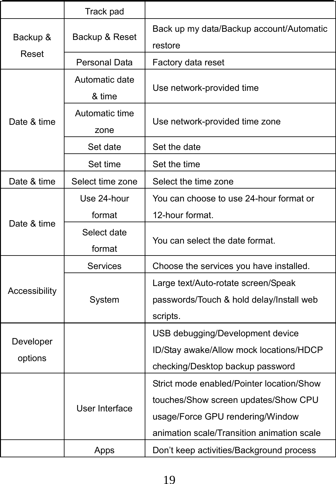                     19                                Track pad Backup &amp; Reset Backup &amp; Reset Back up my data/Backup account/Automatic restore Personal Data  Factory data reset Date &amp; time Automatic date &amp; time  Use network-provided time Automatic time zone  Use network-provided time zone Set date  Set the date Set time  Set the time Date &amp; time  Select time zone Select the time zone Date &amp; time Use 24-hour format You can choose to use 24-hour format or 12-hour format. Select date format  You can select the date format. Accessibility Services  Choose the services you have installed. System Large text/Auto-rotate screen/Speak passwords/Touch &amp; hold delay/Install web scripts. Developer options   USB debugging/Development device ID/Stay awake/Allow mock locations/HDCP checking/Desktop backup password    User Interface Strict mode enabled/Pointer location/Show touches/Show screen updates/Show CPU usage/Force GPU rendering/Window animation scale/Transition animation scale   Apps  Don’t keep activities/Background process 