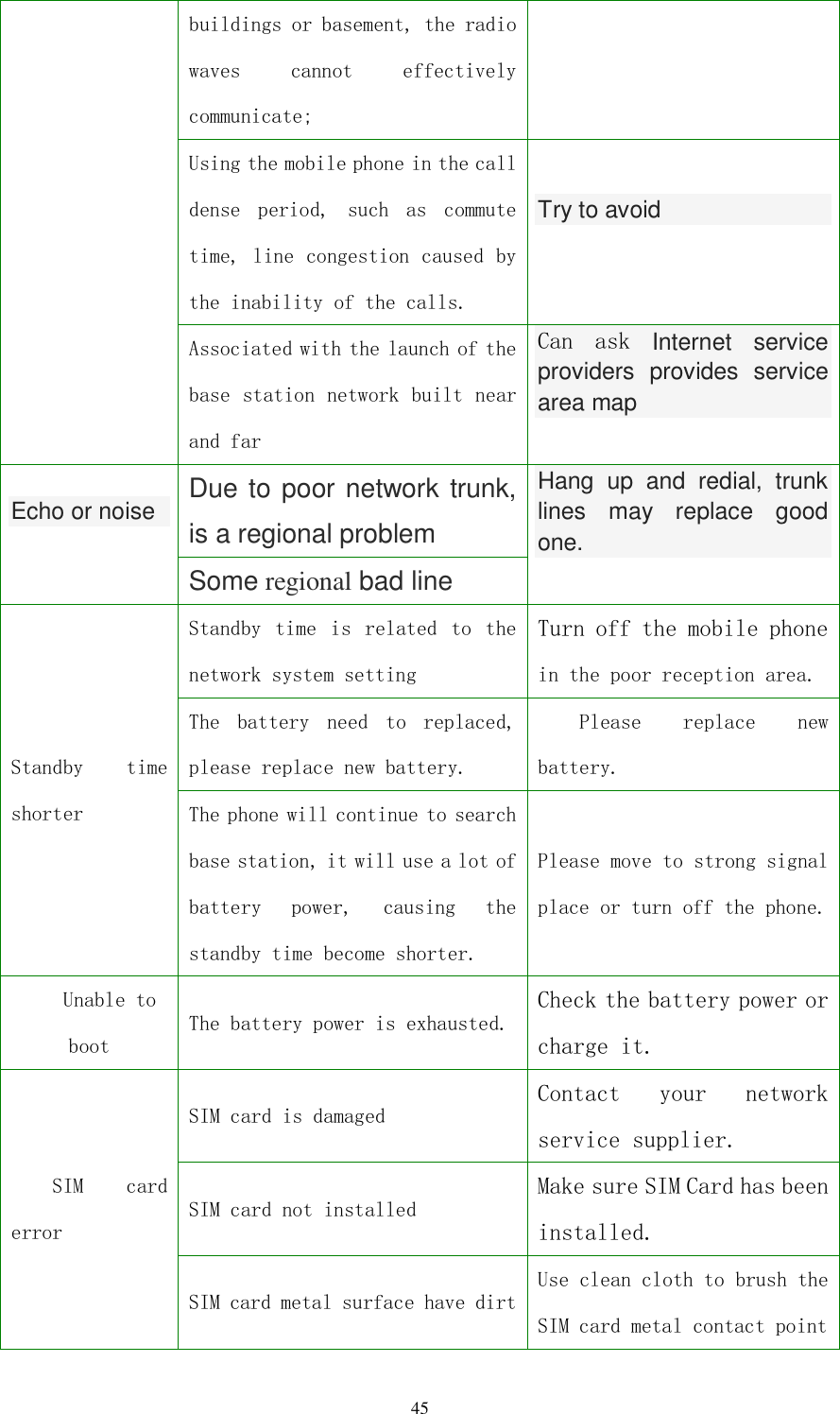   45 buildings or basement, the radio waves  cannot  effectively communicate; Using the mobile phone in the call dense  period,  such  as  commute time, line congestion caused by the inability of the calls. Try to avoid  Associated with the launch of the base station network built near and far Can  ask  Internet  service providers  provides  service area map  Echo or noise  Due to poor network trunk, is a regional problem Hang  up  and  redial,  trunk lines  may  replace  good one.  Some regional bad line   Standby  time shorter Standby  time  is  related  to  the network system setting Turn off the mobile phone in the poor reception area. The  battery  need  to  replaced, please replace new battery. Please  replace  new battery. The phone will continue to search base station, it will use a lot of battery  power,  causing  the standby time become shorter.  Please move to strong signal place or turn off the phone. Unable to boot The battery power is exhausted. Check the battery power or charge it. SIM  card error SIM card is damaged Contact  your  network service supplier. SIM card not installed Make sure SIM Card has been installed. SIM card metal surface have dirt Use clean cloth to brush the SIM card metal contact point 