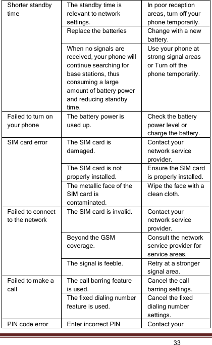   33  Shorter standby time The standby time is relevant to network settings. In poor reception areas, turn off your phone temporarily. Replace the batteries Change with a new battery. When no signals are received, your phone will continue searching for base stations, thus consuming a large amount of battery power and reducing standby time. Use your phone at strong signal areas or Turn off the phone temporarily. Failed to turn on your phone The battery power is used up. Check the battery power level or charge the battery. SIM card error The SIM card is damaged. Contact your network service provider. The SIM card is not properly installed. Ensure the SIM card is properly installed. The metallic face of the SIM card is contaminated. Wipe the face with a clean cloth. Failed to connect to the network The SIM card is invalid. Contact your network service provider. Beyond the GSM coverage. Consult the network service provider for service areas. The signal is feeble. Retry at a stronger signal area. Failed to make a call The call barring feature is used. Cancel the call barring settings. The fixed dialing number feature is used. Cancel the fixed dialing number settings. PIN code error Enter incorrect PIN Contact your 
