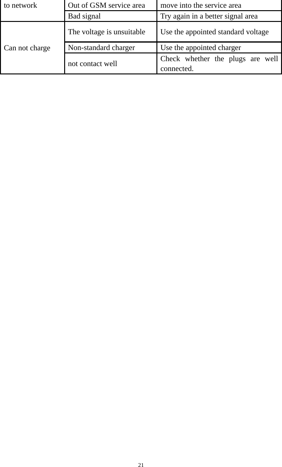  21to network  Out of GSM service area  move into the service area Bad signal  Try again in a better signal area Can not charge The voltage is unsuitable  Use the appointed standard voltage Non-standard charger  Use the appointed charger not contact well  Check whether the plugs are well connected.  