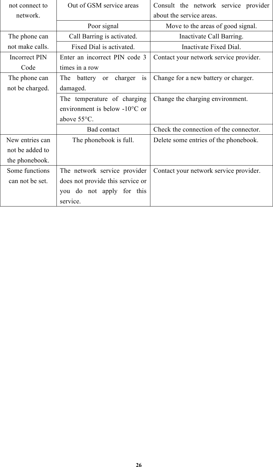 26 not connect to network. Out of GSM service areas Consult  the  network  service  provider about the service areas. Poor signal Move to the areas of good signal. The phone can not make calls. Call Barring is activated. Inactivate Call Barring. Fixed Dial is activated. Inactivate Fixed Dial. Incorrect PIN Code Enter  an  incorrect  PIN  code  3 times in a row Contact your network service provider. The phone can not be charged. The  battery  or  charger  is damaged. Change for a new battery or charger. The  temperature  of  charging environment is below -10°C or above 55°C. Change the charging environment. Bad contact Check the connection of the connector. New entries can not be added to the phonebook. The phonebook is full. Delete some entries of the phonebook. Some functions can not be set. The  network  service  provider does not provide this service or you  do  not  apply  for  this service.   Contact your network service provider.  