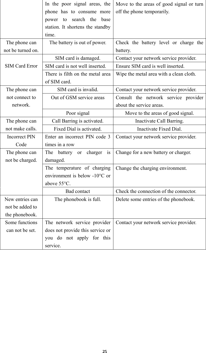 25 In the poor signal areas, the phone has to consume more power to search the base station. It shortens the standby time. Move to the areas of good signal or turn off the phone temporarily. The phone can not be turned on. The battery is out of power.  Check the battery level or charge the battery.   SIM Card Error SIM card is damaged.  Contact your network service provider. SIM card is not well inserted.  Ensure SIM card is well inserted. There is filth on the metal area of SIM card. Wipe the metal area with a clean cloth. The phone can not connect to network. SIM card is invalid.  Contact your network service provider. Out of GSM service areas  Consult  the  network  service  provider about the service areas. Poor signal  Move to the areas of good signal. The phone can not make calls. Call Barring is activated.  Inactivate Call Barring. Fixed Dial is activated.  Inactivate Fixed Dial. Incorrect PIN Code Enter an incorrect PIN code 3 times in a row Contact your network service provider. The phone can not be charged. The battery or charger is damaged. Change for a new battery or charger. The temperature of charging environment is below -10°C or above 55°C. Change the charging environment. Bad contact  Check the connection of the connector. New entries can not be added to the phonebook. The phonebook is full.  Delete some entries of the phonebook. Some functions can not be set. The network service provider does not provide this service or you do not apply for this service.  Contact your network service provider.  