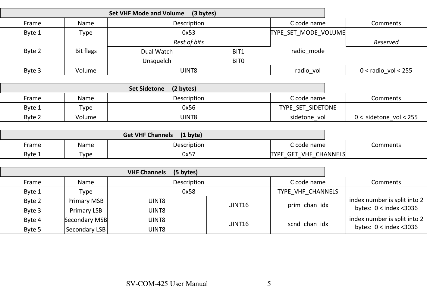 SV-COM-425 User Manual   5   Set VHF Mode and Volume     (3 bytes)  Frame  Name  Description  C code name  Comments Byte 1  Type  0x53  TYPE_SET_MODE_VOLUME   Byte 2  Bit flags Rest of bits radio_mode Reserved Dual Watch  BIT1    Unsquelch  BIT0    Byte 3  Volume  UINT8  radio_vol  0 &lt; radio_vol &lt; 255  Set Sidetone     (2 bytes)     Frame  Name  Description  C code name  Comments Byte 1  Type  0x56  TYPE_SET_SIDETONE    Byte 2  Volume  UINT8  sidetone_vol  0 &lt;  sidetone_vol &lt; 255  Get VHF Channels     (1 byte)  Frame  Name  Description  C code name  Comments Byte 1  Type  0x57  TYPE_GET_VHF_CHANNELS    VHF Channels     (5 bytes)  Frame  Name  Description  C code name  Comments Byte 1  Type  0x58  TYPE_VHF_CHANNELS    Byte 2  Primary MSB  UINT8  UINT16  prim_chan_idx index number is split into 2 bytes:  0 &lt; index &lt;3036 Byte 3  Primary LSB  UINT8 Byte 4 Secondary MSBUINT8  UINT16  scnd_chan_idx index number is split into 2 bytes:  0 &lt; index &lt;3036 Byte 5  Secondary LSB UINT8                                            