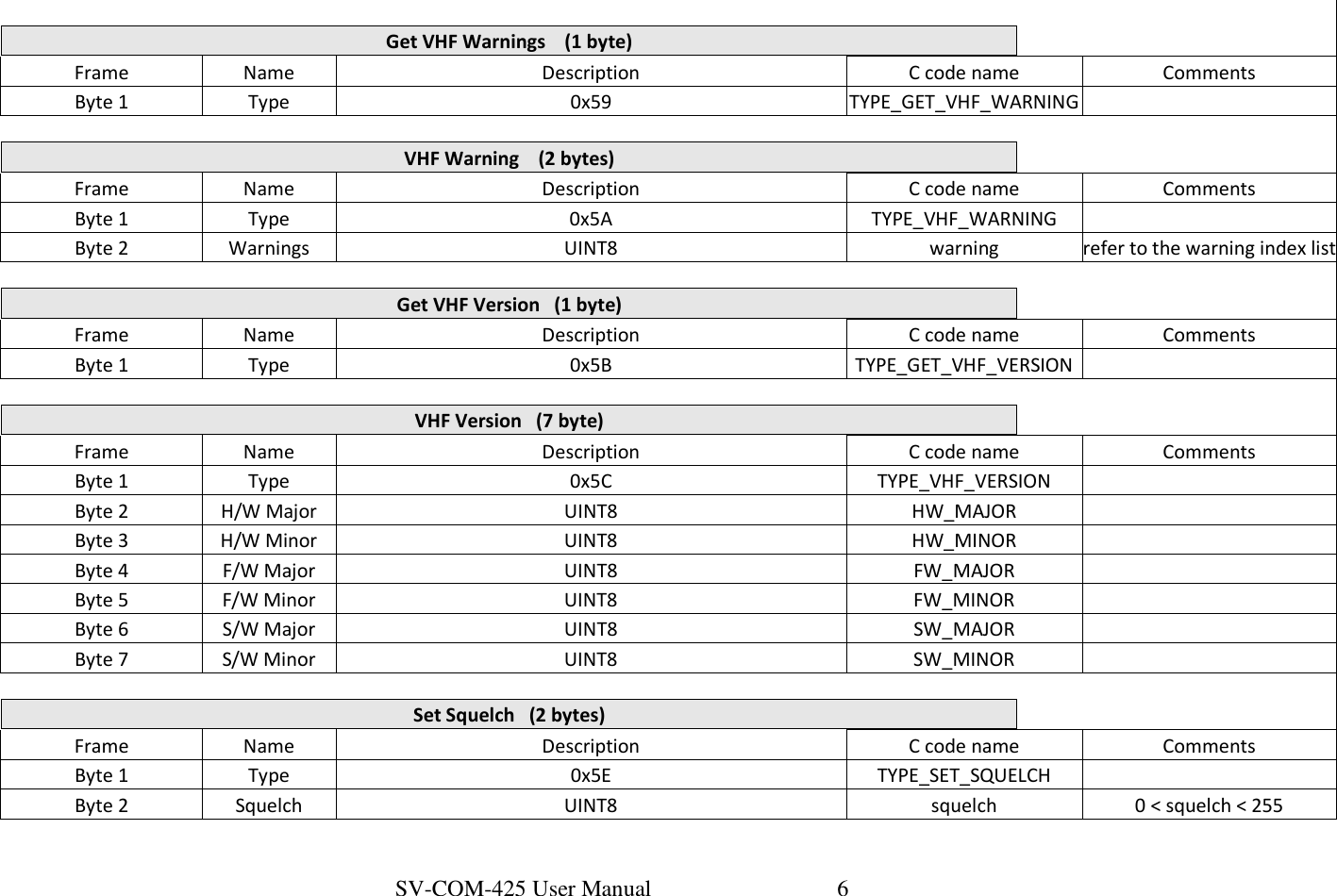 SV-COM-425 User Manual   6   Get VHF Warnings    (1 byte)  Frame  Name  Description  C code name  Comments Byte 1  Type  0x59  TYPE_GET_VHF_WARNING    VHF Warning    (2 bytes)     Frame  Name  Description  C code name  Comments Byte 1  Type  0x5A  TYPE_VHF_WARNING    Byte 2  Warnings  UINT8  warning  refer to the warning index list Get VHF Version   (1 byte)  Frame  Name  Description  C code name  Comments Byte 1  Type  0x5B  TYPE_GET_VHF_VERSION    VHF Version   (7 byte)  Frame  Name  Description  C code name  Comments Byte 1  Type  0x5C  TYPE_VHF_VERSION    Byte 2  H/W Major  UINT8  HW_MAJOR    Byte 3  H/W Minor  UINT8  HW_MINOR    Byte 4  F/W Major  UINT8  FW_MAJOR    Byte 5  F/W Minor  UINT8  FW_MINOR    Byte 6  S/W Major  UINT8  SW_MAJOR    Byte 7  S/W Minor  UINT8  SW_MINOR     Set Squelch   (2 bytes)  Frame  Name  Description  C code name  Comments Byte 1  Type  0x5E  TYPE_SET_SQUELCH    Byte 2  Squelch  UINT8  squelch  0 &lt; squelch &lt; 255 
