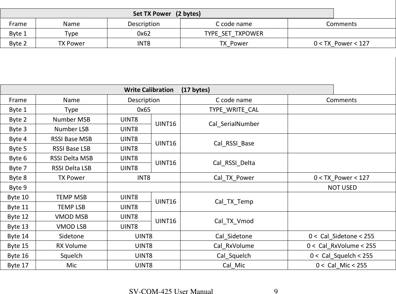 SV-COM-425 User Manual   9   Set TX Power   (2 bytes)  Frame  Name  Description  C code name  Comments Byte 1  Type  0x62  TYPE_SET_TXPOWER    Byte 2  TX Power  INT8  TX_Power  0 &lt; TX_Power &lt; 127                Write Calibration     (17 bytes)  Frame  Name  Description  C code name  Comments Byte 1  Type  0x65  TYPE_WRITE_CAL    Byte 2  Number MSB  UINT8  UINT16  Cal_SerialNumber   Byte 3  Number LSB  UINT8 Byte 4  RSSI Base MSB  UINT8  UINT16  Cal_RSSI_Base   Byte 5  RSSI Base LSB  UINT8 Byte 6  RSSI Delta MSB  UINT8  UINT16  Cal_RSSI_Delta   Byte 7  RSSI Delta LSB  UINT8 Byte 8  TX Power  INT8  Cal_TX_Power  0 &lt; TX_Power &lt; 127 Byte 9            NOT USED Byte 10  TEMP MSB  UINT8  UINT16  Cal_TX_Temp   Byte 11  TEMP LSB  UINT8 Byte 12  VMOD MSB  UINT8  UINT16  Cal_TX_Vmod   Byte 13  VMOD LSB  UINT8 Byte 14  Sidetone  UINT8  Cal_Sidetone  0 &lt;  Cal_Sidetone &lt; 255 Byte 15  RX Volume  UINT8  Cal_RxVolume  0 &lt;  Cal_RxVolume &lt; 255 Byte 16  Squelch  UINT8  Cal_Squelch  0 &lt;  Cal_Squelch &lt; 255 Byte 17  Mic  UINT8  Cal_Mic  0 &lt;  Cal_Mic &lt; 255 