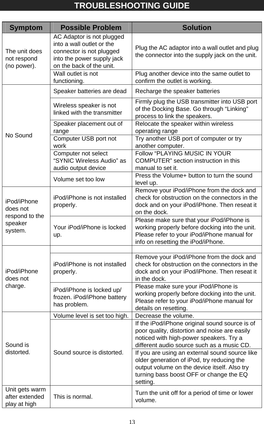   13 TROUBLESHOOTING GUIDE  Symptom  Possible Problem  Solution AC Adaptor is not plugged into a wall outlet or the connector is not plugged into the power supply jack on the back of the unit. Plug the AC adaptor into a wall outlet and plug the connector into the supply jack on the unit.The unit does not respond (no power). Wall outlet is not functioning.  Plug another device into the same outlet to confirm the outlet is working. Speaker batteries are dead Recharge the speaker batteries Wireless speaker is not linked with the transmitter Firmly plug the USB transmitter into USB port of the Docking Base. Go through “Linking” process to link the speakers. Speaker placement out of range  Relocate the speaker within wireless operating range Computer USB port not work  Try another USB port of computer or try another computer. Computer not select “SYNIC Wireless Audio” as audio output device Follow “PLAYING MUSIC IN YOUR COMPUTER” section instruction in this manual to set it. No Sound Volume set too low  Press the Volume+ button to turn the sound level up. iPod/iPhone is not installed properly. Remove your iPod/iPhone from the dock and check for obstruction on the connectors in the dock and on your iPod/iPhone. Then reseat it on the dock. iPod/iPhone does not respond to the speaker system.  Your iPod/iPhone is locked up. Please make sure that your iPod/iPhone is working properly before docking into the unit. Please refer to your iPod/iPhone manual for info on resetting the iPod/iPhone.   iPod/iPhone is not installed properly. Remove your iPod/iPhone from the dock and check for obstruction on the connectors in the dock and on your iPod/iPhone. Then reseat it in the dock. iPod/iPhone does not charge.  iPod/iPhone is locked up/ frozen. iPod/iPhone battery has problem. Please make sure your iPod/iPhone is working properly before docking into the unit. Please refer to your iPod/iPhone manual for details on resetting. Volume level is set too high. Decrease the volume. If the iPod/iPhone original sound source is of poor quality, distortion and noise are easily noticed with high-power speakers. Try a different audio source such as a music CD. Sound is distorted.  Sound source is distorted.  If you are using an external sound source like older generation of iPod, try reducing the output volume on the device itself. Also try turning bass boost OFF or change the EQ setting. Unit gets warm after extended play at high  This is normal.  Turn the unit off for a period of time or lower volume. 
