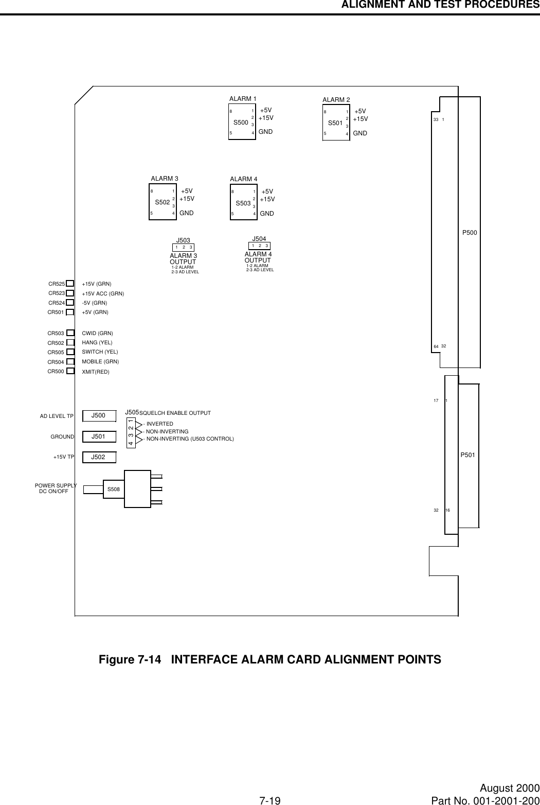 ALIGNMENT AND TEST PROCEDURES7-19 August 2000Part No. 001-2001-200Figure 7-14   INTERFACE ALARM CARD ALIGNMENT POINTS+15V (GRN)+15V ACC (GRN)-5V (GRN)+5V (GRN)CWID (GRN)HANG (YEL)SWITCH (YEL)MOBILE (GRN)XMIT(RED)CR525CR523CR524S508J502J501CR500CR504CR505CR502CR503CR501S503S501145818P500P50111732 1632641334581S50245J500S5001458J503 J50414J505ALARM 3 ALARM 4ALARM 2ALARM 1+5V+15VGND23+5V+15VGND23+5V+15VGND23+5V+15VGND23ALARM 3OUTPUT123 1321-2 ALARM2-3 AD LEVELALARM 4OUTPUT1-2 ALARM2-3 AD LEVELAD LEVEL TPGROUND+15V TP32- NON-INVERTING (U503 CONTROL)- NON-INVERTING- INVERTEDSQUELCH ENABLE OUTPUTPOWER SUPPLYDC ON/OFF