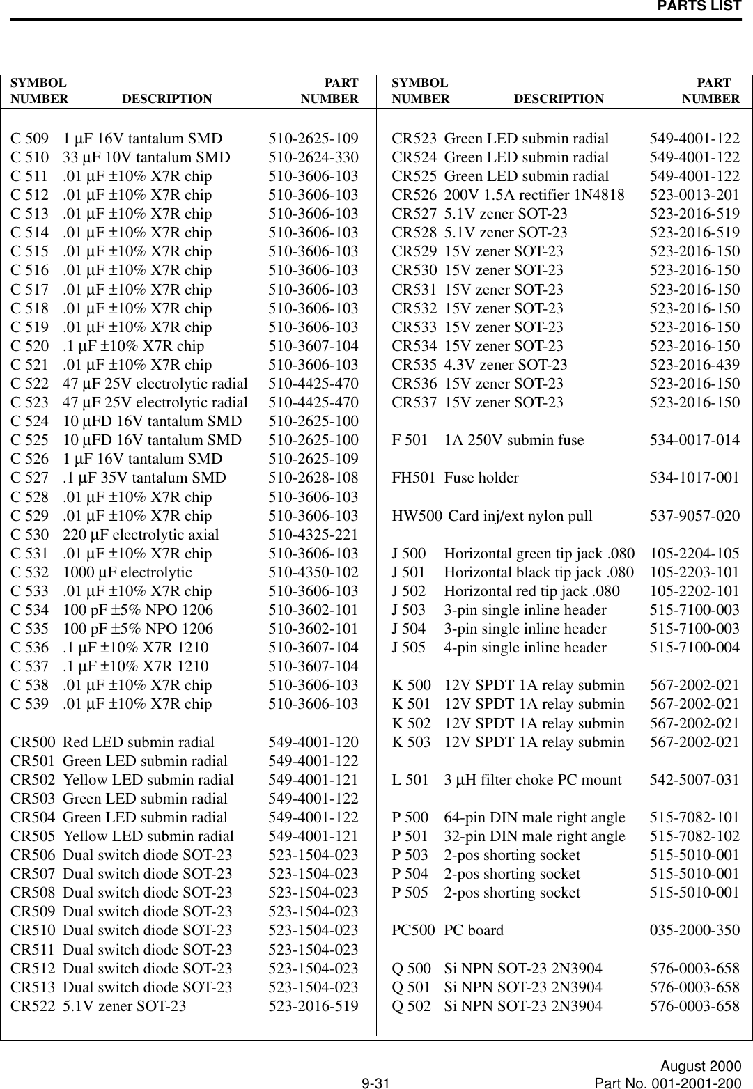 PARTS LIST9-31 August 2000Part No. 001-2001-200SYMBOL PARTNUMBER DESCRIPTION NUMBERC 509 1 µF 16V tantalum SMD 510-2625-109C 510 33 µF 10V tantalum SMD 510-2624-330C 511 .01 µF ±10% X7R chip 510-3606-103C 512 .01 µF ±10% X7R chip 510-3606-103C 513 .01 µF ±10% X7R chip 510-3606-103C 514 .01 µF ±10% X7R chip 510-3606-103C 515 .01 µF ±10% X7R chip 510-3606-103C 516 .01 µF ±10% X7R chip 510-3606-103C 517 .01 µF ±10% X7R chip 510-3606-103C 518 .01 µF ±10% X7R chip 510-3606-103C 519 .01 µF ±10% X7R chip 510-3606-103C 520 .1 µF ±10% X7R chip 510-3607-104C 521 .01 µF ±10% X7R chip 510-3606-103C 522 47 µF 25V electrolytic radial 510-4425-470C 523 47 µF 25V electrolytic radial 510-4425-470C 524 10 µFD 16V tantalum SMD 510-2625-100C 525 10 µFD 16V tantalum SMD 510-2625-100C 526 1 µF 16V tantalum SMD 510-2625-109C 527 .1 µF 35V tantalum SMD 510-2628-108C 528 .01 µF ±10% X7R chip 510-3606-103C 529 .01 µF ±10% X7R chip 510-3606-103C 530 220 µF electrolytic axial 510-4325-221C 531 .01 µF ±10% X7R chip 510-3606-103C 532 1000 µF electrolytic 510-4350-102C 533 .01 µF ±10% X7R chip 510-3606-103C 534 100 pF ±5% NPO 1206 510-3602-101C 535 100 pF ±5% NPO 1206 510-3602-101C 536 .1 µF ±10% X7R 1210 510-3607-104C 537 .1 µF ±10% X7R 1210 510-3607-104C 538 .01 µF ±10% X7R chip 510-3606-103C 539 .01 µF ±10% X7R chip 510-3606-103CR500 Red LED submin radial 549-4001-120CR501 Green LED submin radial 549-4001-122CR502 Yellow LED submin radial 549-4001-121CR503 Green LED submin radial 549-4001-122CR504 Green LED submin radial 549-4001-122CR505 Yellow LED submin radial 549-4001-121CR506 Dual switch diode SOT-23 523-1504-023CR507 Dual switch diode SOT-23 523-1504-023CR508 Dual switch diode SOT-23 523-1504-023CR509 Dual switch diode SOT-23 523-1504-023CR510 Dual switch diode SOT-23 523-1504-023CR511 Dual switch diode SOT-23 523-1504-023CR512 Dual switch diode SOT-23 523-1504-023CR513 Dual switch diode SOT-23 523-1504-023CR522 5.1V zener SOT-23 523-2016-519S Y M B O L     P A RT         NUMBER DESCRIPTION NUMBERCR523 Green LED submin radial 549-4001-122CR524 Green LED submin radial 549-4001-122CR525 Green LED submin radial 549-4001-122CR526 200V 1.5A rectifier 1N4818 523-0013-201CR527 5.1V zener SOT-23 523-2016-519CR528 5.1V zener SOT-23 523-2016-519CR529 15V zener SOT-23 523-2016-150CR530 15V zener SOT-23 523-2016-150CR531 15V zener SOT-23 523-2016-150CR532 15V zener SOT-23 523-2016-150CR533 15V zener SOT-23 523-2016-150CR534 15V zener SOT-23 523-2016-150CR535 4.3V zener SOT-23 523-2016-439CR536 15V zener SOT-23 523-2016-150CR537 15V zener SOT-23 523-2016-150F 501 1A 250V submin fuse 534-0017-014FH501 Fuse holder 534-1017-001HW500 Card inj/ext nylon pull 537-9057-020J 500 Horizontal green tip jack .080 105-2204-105J 501 Horizontal black tip jack .080 105-2203-101J 502 Horizontal red tip jack .080 105-2202-101J 503 3-pin single inline header 515-7100-003J 504 3-pin single inline header 515-7100-003J 505 4-pin single inline header 515-7100-004K 500 12V SPDT 1A relay submin 567-2002-021K 501 12V SPDT 1A relay submin 567-2002-021K 502 12V SPDT 1A relay submin 567-2002-021K 503 12V SPDT 1A relay submin 567-2002-021L 501 3 µH filter choke PC mount 542-5007-031P 500 64-pin DIN male right angle 515-7082-101P 501 32-pin DIN male right angle 515-7082-102P 503 2-pos shorting socket 515-5010-001P 504 2-pos shorting socket 515-5010-001P 505 2-pos shorting socket 515-5010-001PC500 PC board 035-2000-350Q 500 Si NPN SOT-23 2N3904 576-0003-658Q 501 Si NPN SOT-23 2N3904 576-0003-658Q 502 Si NPN SOT-23 2N3904 576-0003-658