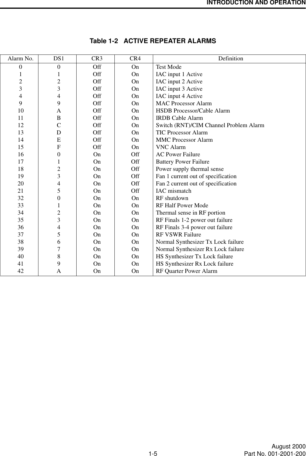 INTRODUCTION AND OPERATION1-5 August 2000Part No. 001-2001-200Table 1-2   ACTIVE REPEATER ALARMSAlarm No. DS1 CR3 CR4 Definition0123491011121314151617181920213233343536373839404142012349ABCDEF0123450123456789AOffOffOffOffOffOffOffOffOffOffOffOffOnOnOnOnOnOnOnOnOnOnOnOnOnOnOnOnOnOnOnOnOnOnOnOnOnOnOnOnOnOffOffOffOffOffOffOnOnOnOnOnOnOnOnOnOnOnTest ModeIAC input 1 ActiveIAC input 2 ActiveIAC input 3 ActiveIAC input 4 ActiveMAC Processor AlarmHSDB Processor/Cable AlarmIRDB Cable AlarmSwitch (RNT)/CIM Channel Problem AlarmTIC Processor AlarmMMC Processor AlarmVNC AlarmAC Power FailureBattery Power FailurePower supply thermal senseFan 1 current out of specificationFan 2 current out of specificationIAC mismatchRF shutdownRF Half Power ModeThermal sense in RF portionRF Finals 1-2 power out failureRF Finals 3-4 power out failureRF VSWR FailureNormal Synthesizer Tx Lock failureNormal Synthesizer Rx Lock failureHS Synthesizer Tx Lock failureHS Synthesizer Rx Lock failureRF Quarter Power Alarm