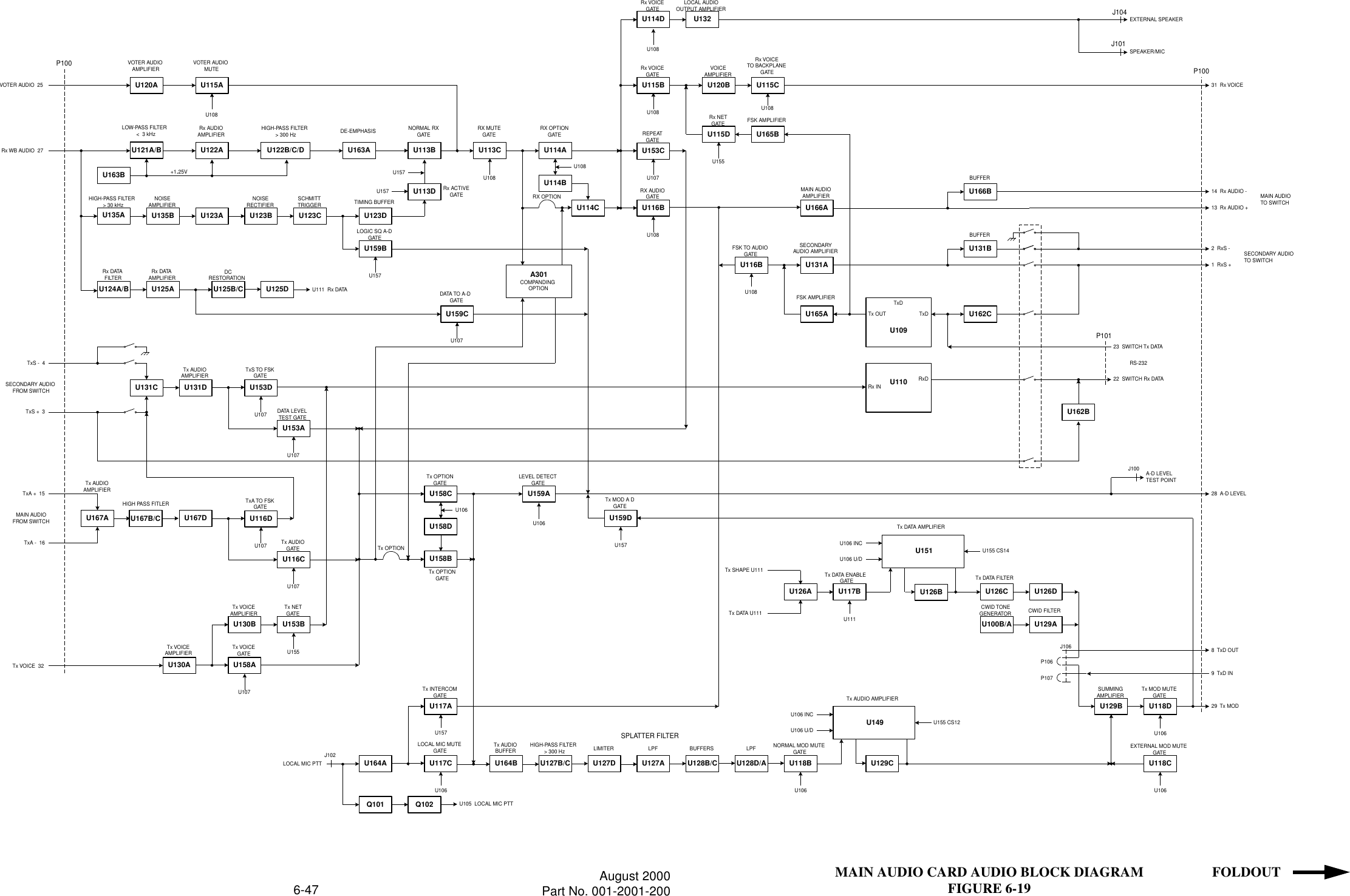 6-47 August 2000Part No. 001-2001-200MAIN AUDIO CARD AUDIO BLOCK DIAGRAMFIGURE 6-19 FOLDOUTVOTER AUDIO  25P100U120AVOTER AUDIOAMPLIFIERU115AVOTER AUDIOMUTEU108Rx WB AUDIO  27U121A/BLOW-PASS FILTER&lt;  3 kHzU122ARx AUDIOAMPLIFIERU163B+1.25VU122B/C/DHIGH-PASS FILTER&gt; 300 HzU163ADE-EMPHASISU113DU157U157 Rx ACTIVEGATEU135AHIGH-PASS FILTER&gt; 30 kHzU135BNOISEAMPLIFIERU123A U123BNOISERECTIFIERU123CSCHMITTTRIGGERU123DU159BTIMING BUFFERLOGIC SQ A-DGATEU157U113BNORMAL RXGATEU113CRX MUTEGATEU114ARX OPTIONGATEU108U114BU108U114CRX OPTIONA301COMPANDINGOPTIONU116BRX AUDIOGATEU153CREPEATGATEU107U108U159CDATA TO A-DGATEU107U125DU111  Rx DATAU125B/CDCRESTORATIONU125ARx DATAAMPLIFIERU124A/BRx DATAFILTERTxS -  4U131CTxS +  3SECONDARY AUDIOFROM SWITCHU131DTx AUDIOAMPLIFIERU153DTxS TO FSKGATEU107U153ADATA LEVELTEST GATEU107U167ATxA +  15TxA -  16MAIN AUDIOFROM SWITCHU167DTx AUDIOAMPLIFIERU116DTxA TO FSKGATEU107U116CTx AUDIOGATEU107U130ATx VOICEAMPLIFIERTx VOICE  32U158AU107Tx VOICEGATEU130BTx VOICEAMPLIFIERTx OPTIONU153BTx NETGATEU155U158CTx OPTIONGATEU158DU106U158BTx OPTIONGATEU159AU106U159DLEVEL DETECTGATETx MOD A DGATEU157U117ATx INTERCOMGATEU157U117CLOCAL MIC MUTEGATEU164ALOCAL MIC PTTJ102Q101 Q102U105  LOCAL MIC PTTU106U164BTx AUDIOBUFFERU127B/CHIGH-PASS FILTER&gt; 300 HzU127DLIMITERU127ALPFU128B/CBUFFERSSPLATTER FILTERU128D/ALPFU118BNORMAL MOD MUTEGATEU106U129CU106 U/DU106 INCU149Tx AUDIO AMPLIFIERU155 CS12U126ATx DATA U111Tx SHAPE U111U117BTx DATA ENABLEGATEU111U126BU106 U/DU106 INCU151Tx DATA AMPLIFIERU155 CS14U126CTx DATA FILTERU126DU100B/A U129ACWID TONEGENERATOR CWID FILTERJ106P107P1068  TxD OUT9  TxD INU129BSUMMINGAMPLIFIERU118DTx MOD MUTEGATEU10629  Tx MODU118CEXTERNAL MOD MUTEGATEU10628  A-D LEVELA-D LEVELTEST POINTJ100U116BFSK TO AUDIOGATEU108U131ASECONDARYAUDIO AMPLIFIERU166AMAIN AUDIOAMPLIFIERU162CBUFFERU131BU165AFSK AMPLIFIERU109TxDTx OUT TxDBUFFERU166BU11023  SWITCH Tx DATAP101P1001  RxS +2  RxS - SECONDARY AUDIOTO SWITCHRS-23213  Rx AUDIO +14  Rx AUDIO - MAIN AUDIOTO SWITCH22  SWITCH Rx DATARx INU162BRxDU115B U120BU108Rx VOICEGATE VOICEAMPLIFIERU115DRx NETGATEU155U165BFSK AMPLIFIERU115CRx VOICETO BACKPLANEGATEU10831  Rx VOICEU114DU108Rx VOICEGATEU132LOCAL AUDIOOUTPUT AMPLIFIEREXTERNAL SPEAKERJ104J101SPEAKER/MICU167B/CHIGH PASS FITLER