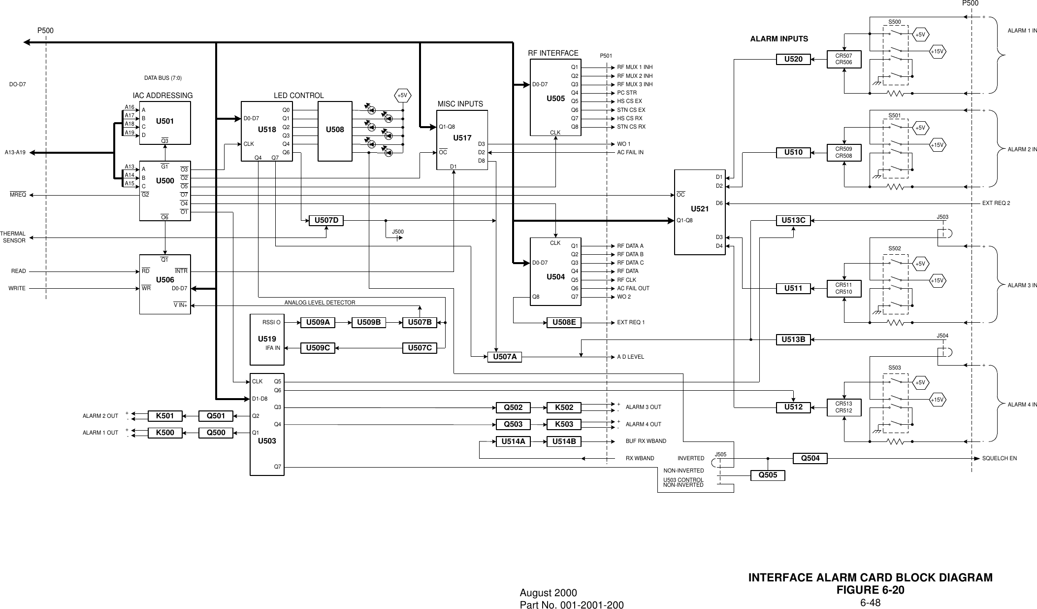 INTERFACE ALARM CARD BLOCK DIAGRAMFIGURE 6-206-48August 2000Part No. 001-2001-200DO-D7P500DATA BUS (7:0)U501ABCDQ3A16A17A18A19ABCA13A14A15U500A13-A19G1G2MREQO3O2O5O7O4O1O6THERMALSENSORQ1INTRU506RDWR D0-D7V IN+READWRITEQ4 Q7 Q6CLK Q4Q3Q2Q1Q0U518IAC ADDRESSING LED CONTROLD0-D7+5VMISC INPUTSU517Q1-Q8OCD1 D8D3RF INTERFACEU505D0-D7RF MUX 1 INHRF MUX 2 INHRF MUX 3 INHPC STRHS CS EXSTN CS EXHS CS RXSTN CS RXWO 1AC FAIL INP501Q1Q2Q3Q4Q5Q6Q7Q8U521OCCLKQ1-Q8D1D2D6D3D4U504D0-D7RF DATA ARF DATA BRF DATA CRF DATARF CLKAC FAIL OUTWO 2EXT REQ 1Q1Q2Q3Q4Q5Q6Q7CLKQ8U508EU508U507DJ500U507AU519RSSI OIFA INU509A U509B U507BU509C U507CANALOG LEVEL DETECTORU503D1-D8CLKQ2Q1Q501Q500K501K500+-ALARM 2 OUT+-ALARM 1 OUTQ5Q6Q3Q4Q7+-K502+-K503Q502Q503ALARM 3 OUTALARM 4 OUTU514BU514ABUF RX WBANDRX WBANDA D LEVELD2U513BU511U513CU512CR513CR512+5V+15VS503J504+-ALARM 4 INCR511CR510+5V+15VS502J503+-ALARM 3 INEXT REQ 2U510CR509CR508+5V+15VS501 +-ALARM 2 INU520CR507CR506+5V+15VS500 +-ALARM 1 INP500ALARM INPUTSQ505Q504SQUELCH ENNON-INVERTEDNON-INVERTEDU503 CONTROLINVERTED J505