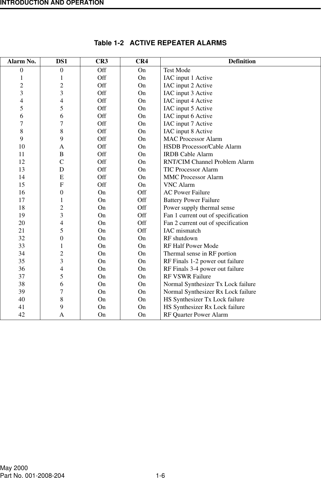 INTRODUCTION AND OPERATION1-6May 2000Part No. 001-2008-204Table 1-2   ACTIVE REPEATER ALARMSAlarm No. DS1 CR3 CR4 Definition012345678910111213141516171819202132333435363738394041420123456789ABCDEF0123450123456789AOffOffOffOffOffOffOffOffOffOffOffOffOffOffOffOffOnOnOnOnOnOnOnOnOnOnOnOnOnOnOnOnOnOnOnOnOnOnOnOnOnOnOnOnOnOnOnOnOnOffOffOffOffOffOffOnOnOnOnOnOnOnOnOnOnOnTest ModeIAC input 1 ActiveIAC input 2 ActiveIAC input 3 ActiveIAC input 4 ActiveIAC input 5 ActiveIAC input 6 ActiveIAC input 7 ActiveIAC input 8 ActiveMAC Processor AlarmHSDB Processor/Cable AlarmIRDB Cable AlarmRNT/CIM Channel Problem AlarmTIC Processor AlarmMMC Processor AlarmVNC AlarmAC Power FailureBattery Power FailurePower supply thermal senseFan 1 current out of specificationFan 2 current out of specificationIAC mismatchRF shutdownRF Half Power ModeThermal sense in RF portionRF Finals 1-2 power out failureRF Finals 3-4 power out failureRF VSWR FailureNormal Synthesizer Tx Lock failureNormal Synthesizer Rx Lock failureHS Synthesizer Tx Lock failureHS Synthesizer Rx Lock failureRF Quarter Power Alarm