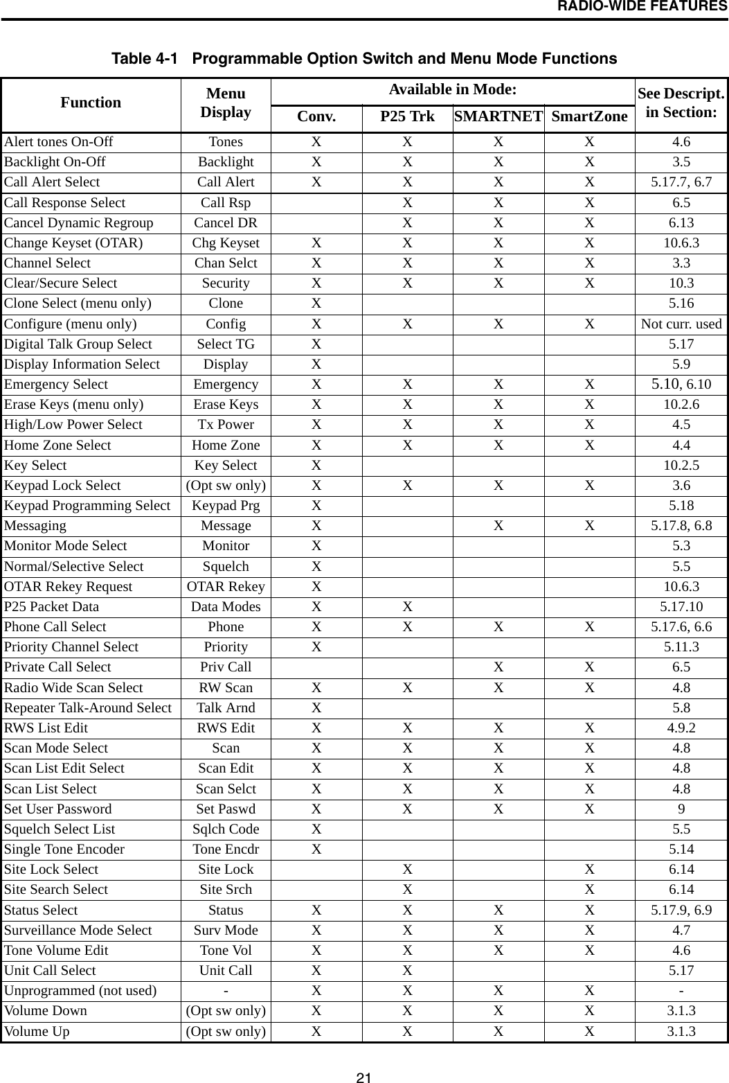 RADIO-WIDE FEATURES21Table 4-1   Programmable Option Switch and Menu Mode FunctionsFunction MenuDisplayAvailable in Mode: See Descript. in Section:Conv. P25 Trk SMARTNET SmartZoneAlert tones On-Off TonesXXXX4.6Backlight On-Off BacklightXXXX3.5Call Alert Select Call AlertXXXX5.17.7, 6.7Call Response Select Call Rsp X X X 6.5Cancel Dynamic Regroup Cancel DR X X X 6.13Change Keyset (OTAR)Chg KeysetXXXX10.6.3Channel Select Chan SelctXXXX3.3Clear/Secure Select SecurityXXXX10.3Clone Select (menu only) Clone X 5.16Configure (menu only)ConfigXXXXNot curr. usedDigital Talk Group Select Select TG X 5.17Display Information Select Display X 5.9Emergency Select EmergencyXXXX5.10, 6.10Erase Keys (menu only)Erase KeysXXXX10.2.6High/Low Power SelectTx PowerXXXX4.5Home Zone SelectHome ZoneXXXX4.4Key Select Key Select X 10.2.5Keypad Lock Select (Opt sw only) X X X  X 3.6Keypad Programming Select Keypad Prg X 5.18Messaging Message X X X 5.17.8, 6.8Monitor Mode Select Monitor X 5.3Normal/Selective Select Squelch X 5.5OTAR Rekey Request OTAR Rekey X 10.6.3P25 Packet Data Data Modes X X 5.17.10Phone Call Select PhoneXXXX5.17.6, 6.6Priority Channel Select Priority X 5.11.3Private Call Select Priv Call X X 6.5Radio Wide Scan SelectRW ScanXXXX4.8Repeater Talk-Around Select Talk Arnd X 5.8RWS List Edit RWS EditXXXX4.9.2Scan Mode Select ScanXXXX4.8Scan List Edit SelectScan EditXXXX4.8Scan List Select Scan SelctXXXX4.8Set User Password Set PaswdXXXX 9Squelch Select List Sqlch Code X 5.5Single Tone Encoder Tone Encdr X 5.14Site Lock Select Site Lock X X 6.14Site Search Select Site Srch X X 6.14Status Select StatusXXXX5.17.9, 6.9Surveillance Mode SelectSurv ModeXXXX4.7Tone Volume Edit Tone VolXXXX4.6Unit Call Select Unit Call X X 5.17Unprogrammed (not used)- XXXX -Volume Down (Opt sw only)XXXX3.1.3Volume Up (Opt sw only)XXXX3.1.3