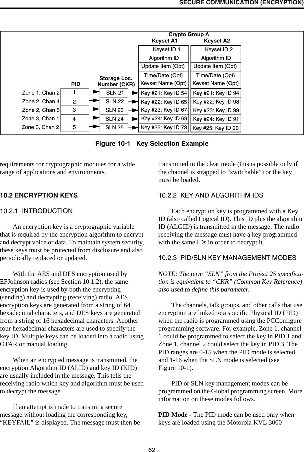 SECURE COMMUNICATION (ENCRYPTION)62Figure 10-1   Key Selection ExampleKeyset ID 2Algorithm IDUpdate Item (Opt)Time/Date (Opt)Keyset Name (Opt)SLN 23SLN 25Keyset ID 1Algorithm IDUpdate Item (Opt)Time/Date (Opt)Keyset Name (Opt)Key #21: Key ID 54Storage Loc.SLN 24SLN 22SLN 21Number (CKR)35421PIDKey #22: Key ID 65Key #23: Key ID 67Key #24: Key ID 69Key #25: Key ID 73 Key #25: Key ID 90Key #24: Key ID 91Key #23: Key ID 99Key #22: Key ID 98Key #21: Key ID 94Crypto Group AKeyset A1 Keyset A2Zone 1, Chan 2Zone 2, Chan 4Zone 2, Chan 5Zone 3, Chan 1Zone 3, Chan 2requirements for cryptographic modules for a wide range of applications and environments. 10.2 ENCRYPTION KEYS10.2.1  INTRODUCTIONAn encryption key is a cryptographic variable that is required by the encryption algorithm to encrypt and decrypt voice or data. To maintain system security, these keys must be protected from disclosure and also periodically replaced or updated.With the AES and DES encryption used by EFJohnson radios (see Section 10.1.2), the same encryption key is used by both the encrypting (sending) and decrypting (receiving) radio. AES encryption keys are generated from a string of 64 hexadecimal characters, and DES keys are generated from a string of 16 hexadecimal characters. Another four hexadecimal characters are used to specify the key ID. Multiple keys can be loaded into a radio using OTAR or manual loading. When an encrypted message is transmitted, the encryption Algorithm ID (ALID) and key ID (KID) are usually included in the message. This tells the receiving radio which key and algorithm must be used to decrypt the message.If an attempt is made to transmit a secure message without loading the corresponding key, “KEYFAIL” is displayed. The message must then be transmitted in the clear mode (this is possible only if the channel is strapped to “switchable”) or the key must be loaded.10.2.2  KEY AND ALGORITHM IDSEach encryption key is programmed with a Key ID (also called Logical ID). This ID plus the algorithm ID (ALGID) is transmitted in the message. The radio receiving the message must have a key programmed with the same IDs in order to decrypt it. 10.2.3  PID/SLN KEY MANAGEMENT MODESNOTE: The term “SLN” from the Project 25 specifica-tion is equivalent to “CKR” (Common Key Reference) also used to define this parameter.The channels, talk groups, and other calls that use encryption are linked to a specific Physical ID (PID) when the radio is programmed using the PCConfigure programming software. For example, Zone 1, channel 1 could be programmed to select the key in PID 1 and Zone 1, channel 2 could select the key in PID 3. The PID ranges are 0-15 when the PID mode is selected, and 1-16 when the SLN mode is selected (see Figure 10-1).PID or SLN key management modes can be programmed on the Global programming screen. More information on these modes follows.PID Mode - The PID mode can be used only when keys are loaded using the Motorola KVL 3000 