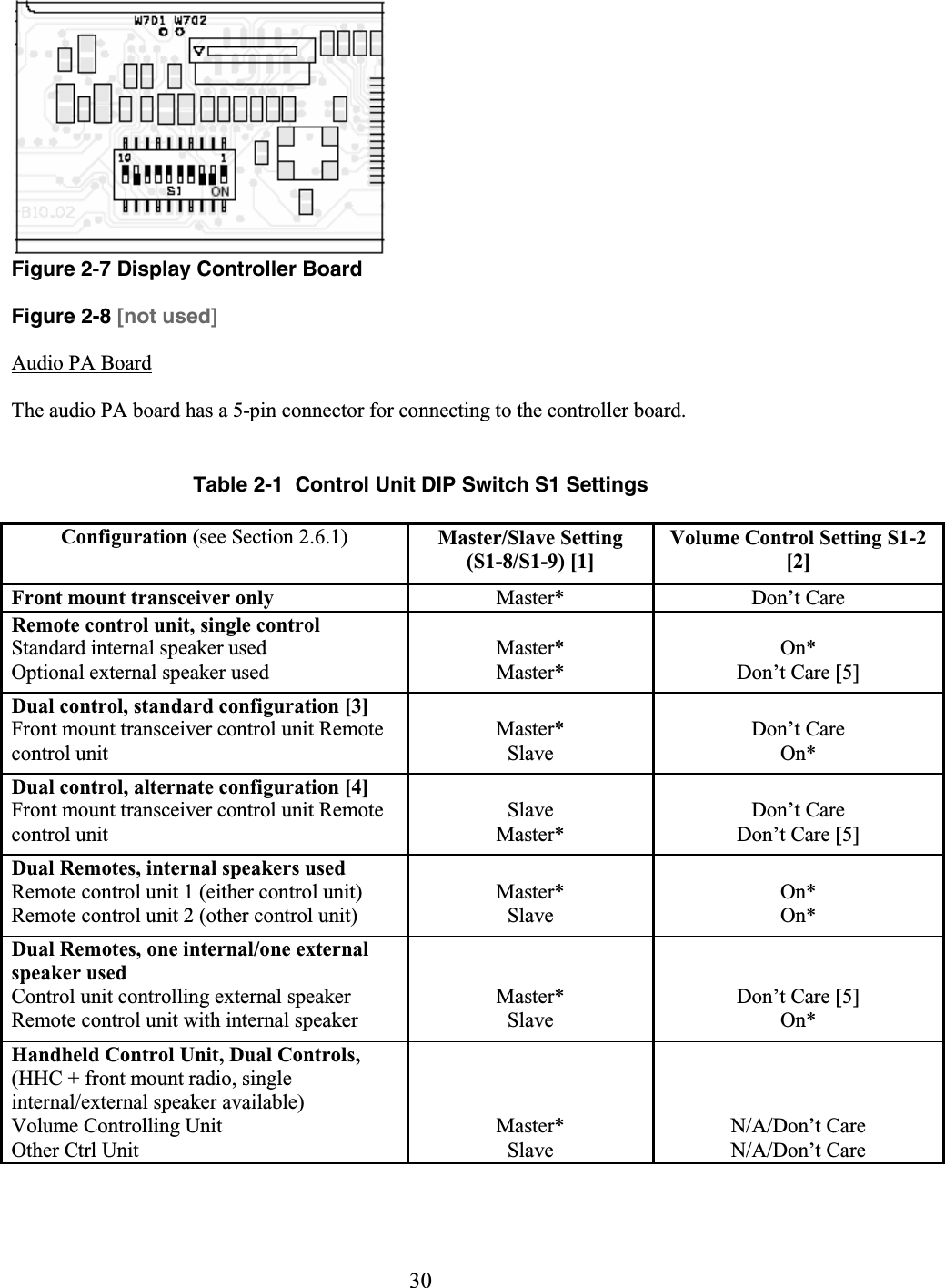 30  Figure 2-7 Display Controller Board Figure 2-8 [not used] Audio PA Board The audio PA board has a 5-pin connector for connecting to the controller board.    Table 2-1  Control Unit DIP Switch S1 Settings  Configuration (see Section 2.6.1)  Master/Slave Setting (S1-8/S1-9) [1] Volume Control Setting S1-2 [2] Front mount transceiver only  Master* Don’t Care Remote control unit, single control Standard internal speaker used  Optional external speaker used   Master*  Master*  On* Don’t Care [5] Dual control, standard configuration [3] Front mount transceiver control unit Remote control unit   Master* Slave  Don’t Care  On* Dual control, alternate configuration [4] Front mount transceiver control unit Remote control unit   Slave Master*  Don’t Care Don’t Care [5] Dual Remotes, internal speakers used Remote control unit 1 (either control unit) Remote control unit 2 (other control unit)   Master* Slave  On* On* Dual Remotes, one internal/one external speaker used  Control unit controlling external speaker Remote control unit with internal speaker    Master* Slave   Don’t Care [5]  On* Handheld Control Unit, Dual Controls, (HHC + front mount radio, single internal/external speaker available)  Volume Controlling Unit  Other Ctrl Unit     Master* Slave    N/A/Don’t Care N/A/Don’t Care 