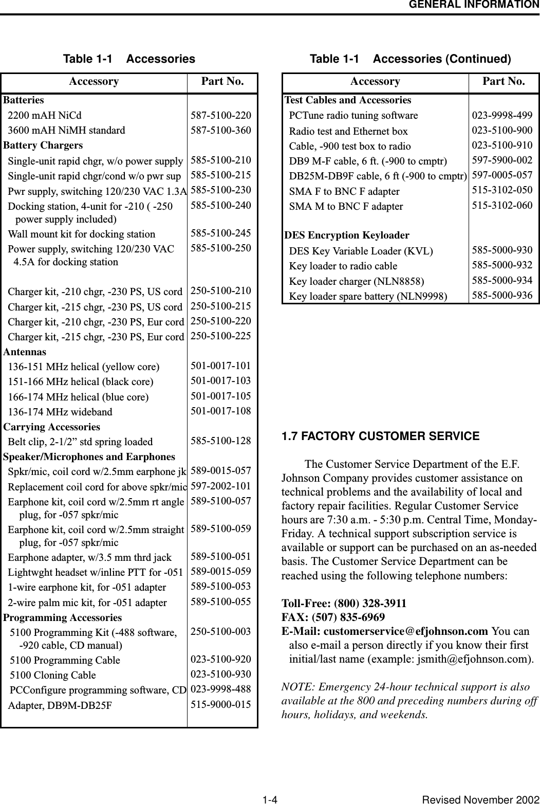 GENERAL INFORMATION1-4 Revised November 20021.7 FACTORY CUSTOMER SERVICEThe Customer Service Department of the E.F. Johnson Company provides customer assistance on technical problems and the availability of local and factory repair facilities. Regular Customer Service hours are 7:30 a.m. - 5:30 p.m. Central Time, Monday- Friday. A technical support subscription service is available or support can be purchased on an as-needed basis. The Customer Service Department can be reached using the following telephone numbers:Toll-Free: (800) 328-3911FAX: (507) 835-6969E-Mail: customerservice@efjohnson.com You can also e-mail a person directly if you know their first initial/last name (example: jsmith@efjohnson.com).NOTE: Emergency 24-hour technical support is also available at the 800 and preceding numbers during off hours, holidays, and weekends. Table 1-1    AccessoriesAccessory Part No.Batteries2200 mAH NiCd 587-5100-2203600 mAH NiMH standard 587-5100-360Battery ChargersSingle-unit rapid chgr, w/o power supply 585-5100-210Single-unit rapid chgr/cond w/o pwr sup 585-5100-215Pwr supply, switching 120/230 VAC 1.3A 585-5100-230Docking station, 4-unit for -210 ( -250power supply included)585-5100-240Wall mount kit for docking station 585-5100-245Power supply, switching 120/230 VAC    4.5A for docking station585-5100-250Charger kit, -210 chgr, -230 PS, US cord 250-5100-210Charger kit, -215 chgr, -230 PS, US cord 250-5100-215Charger kit, -210 chgr, -230 PS, Eur cord 250-5100-220Charger kit, -215 chgr, -230 PS, Eur cord 250-5100-225Antennas136-151 MHz helical (yellow core) 501-0017-101151-166 MHz helical (black core) 501-0017-103166-174 MHz helical (blue core) 501-0017-105136-174 MHz wideband 501-0017-108Carrying AccessoriesBelt clip, 2-1/2” std spring loaded 585-5100-128Speaker/Microphones and EarphonesSpkr/mic, coil cord w/2.5mm earphone jk 589-0015-057Replacement coil cord for above spkr/mic 597-2002-101Earphone kit, coil cord w/2.5mm rt angleplug, for -057 spkr/mic589-5100-057Earphone kit, coil cord w/2.5mm straightplug, for -057 spkr/mic589-5100-059Earphone adapter, w/3.5 mm thrd jack 589-5100-051Lightwght headset w/inline PTT for -051 589-0015-0591-wire earphone kit, for -051 adapter 589-5100-0532-wire palm mic kit, for -051 adapter 589-5100-055Programming Accessories5100 Programming Kit (-488 software,-920 cable, CD manual)250-5100-0035100 Programming Cable 023-5100-9205100 Cloning Cable 023-5100-930PCConfigure programming software, CD 023-9998-488Adapter, DB9M-DB25F 515-9000-015Test Cables and AccessoriesPCTune radio tuning software 023-9998-499Radio test and Ethernet box 023-5100-900Cable, -900 test box to radio 023-5100-910DB9 M-F cable, 6 ft. (-900 to cmptr) 597-5900-002DB25M-DB9F cable, 6 ft (-900 to cmptr) 597-0005-057SMA F to BNC F adapter 515-3102-050SMA M to BNC F adapter 515-3102-060DES Encryption Keyloader DES Key Variable Loader (KVL) 585-5000-930Key loader to radio cable 585-5000-932Key loader charger (NLN8858) 585-5000-934Key loader spare battery (NLN9998) 585-5000-936Table 1-1    Accessories (Continued)Accessory Part No.