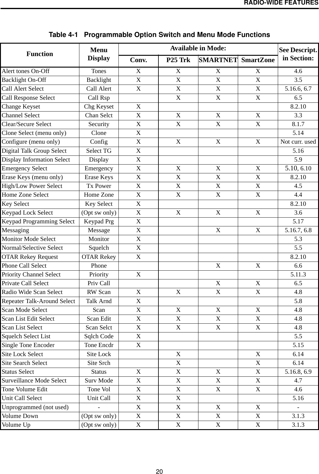 RADIO-WIDE FEATURES20Table 4-1   Programmable Option Switch and Menu Mode FunctionsFunction MenuDisplayAvailable in Mode: See Descript. in Section:Conv. P25 Trk SMARTNET SmartZoneAlert tones On-Off TonesXXXX4.6Backlight On-Off BacklightXXXX3.5Call Alert Select Call AlertXXXX5.16.6, 6.7Call Response Select Call Rsp X X X 6.5Change Keyset Chg Keyset X 8.2.10Channel Select Chan SelctXXXX3.3Clear/Secure Select SecurityXXXX8.1.7Clone Select (menu only) Clone X 5.14Configure (menu only)ConfigXXXXNot curr. usedDigital Talk Group Select Select TG X 5.16Display Information Select Display X 5.9Emergency Select EmergencyXXXX5.10, 6.10Erase Keys (menu only)Erase KeysXXXX8.2.10High/Low Power SelectTx PowerXXXX4.5Home Zone SelectHome ZoneXXXX4.4Key Select Key Select X 8.2.10Keypad Lock Select (Opt sw only) X X X  X 3.6Keypad Programming Select Keypad Prg X 5.17Messaging Message X X X 5.16.7, 6.8Monitor Mode Select Monitor X 5.3Normal/Selective Select Squelch X 5.5OTAR Rekey Request OTAR Rekey X 8.2.10Phone Call Select Phone X X 6.6Priority Channel Select Priority X 5.11.3Private Call Select Priv Call X X 6.5Radio Wide Scan SelectRW ScanXXXX4.8Repeater Talk-Around Select Talk Arnd X 5.8Scan Mode Select ScanXXXX4.8Scan List Edit SelectScan EditXXXX4.8Scan List Select Scan SelctXXXX4.8Squelch Select List Sqlch Code X 5.5Single Tone Encoder Tone Encdr X 5.15Site Lock Select Site Lock X X 6.14Site Search Select Site Srch X X 6.14Status Select StatusXXXX5.16.8, 6.9Surveillance Mode SelectSurv ModeXXXX4.7Tone Volume Edit Tone VolXXXX4.6Unit Call Select Unit Call X X 5.16Unprogrammed (not used)- XXXX -Volume Down (Opt sw only)XXXX3.1.3Volume Up (Opt sw only)XXXX3.1.3