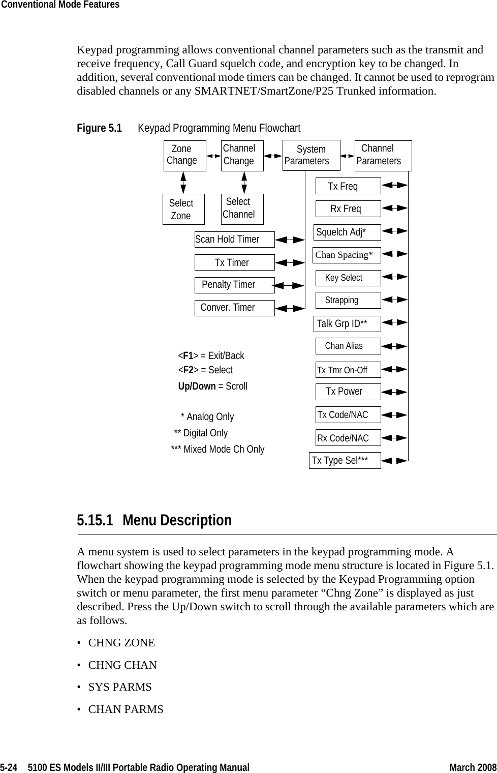 5-24  5100 ES Models II/III Portable Radio Operating Manual March 2008Conventional Mode Features Keypad programming allows conventional channel parameters such as the transmit and receive frequency, Call Guard squelch code, and encryption key to be changed. In addition, several conventional mode timers can be changed. It cannot be used to reprogram disabled channels or any SMARTNET/SmartZone/P25 Trunked information.Figure 5.1 Keypad Programming Menu Flowchart 5.15.1 Menu DescriptionA menu system is used to select parameters in the keypad programming mode. A flowchart showing the keypad programming mode menu structure is located in Figure 5.1. When the keypad programming mode is selected by the Keypad Programming option switch or menu parameter, the first menu parameter “Chng Zone” is displayed as just described. Press the Up/Down switch to scroll through the available parameters which are as follows.• CHNG ZONE• CHNG CHAN•SYS PARMS• CHAN PARMSZone ChannelChangeChange System Parameters ChannelParametersSelectZoneSelectChannelScan Hold TimerTx TimerPenalty TimerConver. TimerRx FreqTx FreqRx Code/NACTx Code/NACTx PowerTx Tmr On-OffSquelch Adj*Chan Spacing*&lt;F1&gt; = Exit/Back&lt;F2&gt; = SelectUp/Down = ScrollTalk Grp ID*** Analog Only** Digital OnlyTx Type Sel****** Mixed Mode Ch OnlyKey SelectStrappingChan Alias