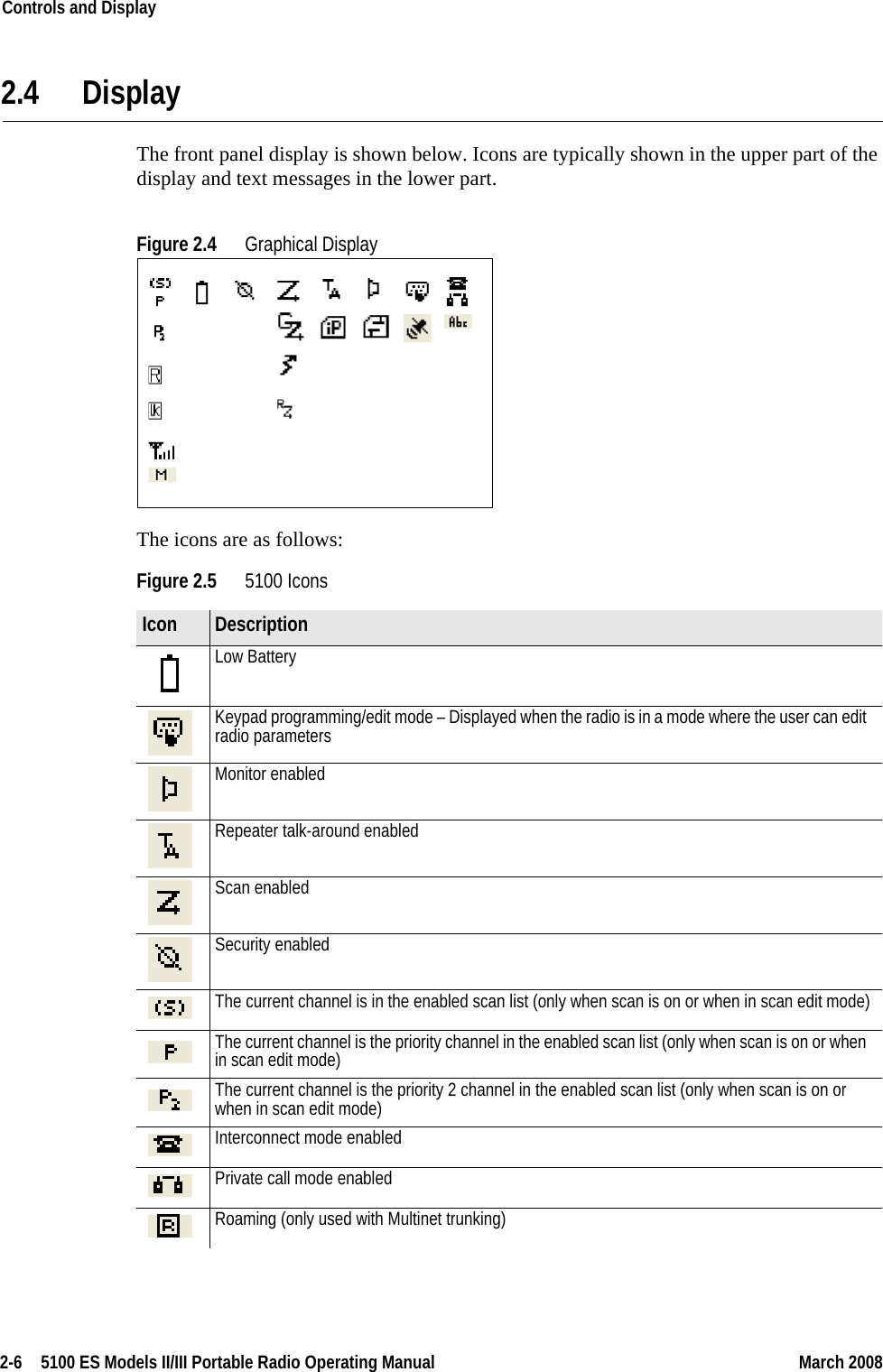 2-6  5100 ES Models II/III Portable Radio Operating Manual March 2008Controls and Display 2.4 DisplayThe front panel display is shown below. Icons are typically shown in the upper part of the display and text messages in the lower part. Figure 2.4 Graphical DisplayThe icons are as follows: Figure 2.5 5100 IconsIcon DescriptionLow BatteryKeypad programming/edit mode – Displayed when the radio is in a mode where the user can edit radio parametersMonitor enabledRepeater talk-around enabledScan enabledSecurity enabledThe current channel is in the enabled scan list (only when scan is on or when in scan edit mode)The current channel is the priority channel in the enabled scan list (only when scan is on or when in scan edit mode)The current channel is the priority 2 channel in the enabled scan list (only when scan is on or when in scan edit mode)Interconnect mode enabledPrivate call mode enabledRoaming (only used with Multinet trunking)