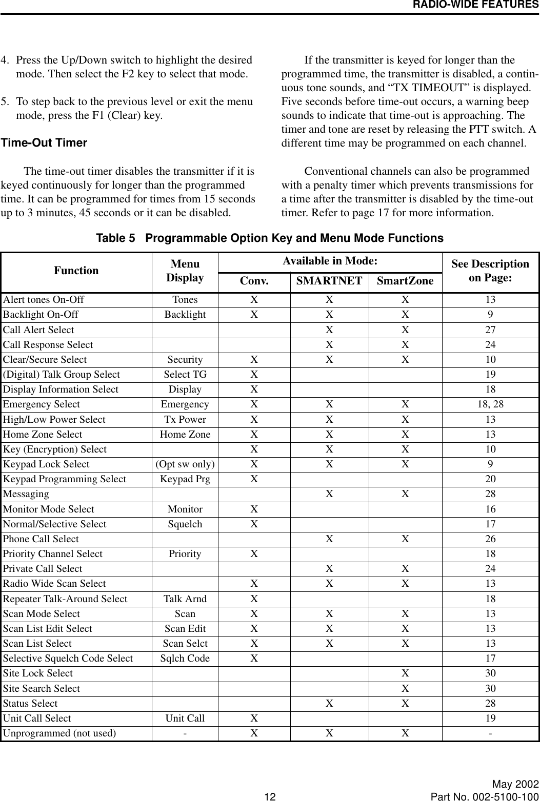 RADIO-WIDE FEATURES12 May 2002Part No. 002-5100-1004. Press the Up/Down switch to highlight the desired mode. Then select the F2 key to select that mode.5. To step back to the previous level or exit the menu mode, press the F1 (Clear) key.Time-Out TimerThe time-out timer disables the transmitter if it is keyed continuously for longer than the programmed time. It can be programmed for times from 15 seconds up to 3 minutes, 45 seconds or it can be disabled. If the transmitter is keyed for longer than the programmed time, the transmitter is disabled, a contin-uous tone sounds, and “TX TIMEOUT” is displayed. Five seconds before time-out occurs, a warning beep sounds to indicate that time-out is approaching. The timer and tone are reset by releasing the PTT switch. A different time may be programmed on each channel.Conventional channels can also be programmed with a penalty timer which prevents transmissions for a time after the transmitter is disabled by the time-out timer. Refer to page 17 for more information.Table 5   Programmable Option Key and Menu Mode FunctionsFunction MenuDisplayAvailable in Mode: See Descriptionon Page:Conv. SMARTNET SmartZoneAlert tones On-Off Tones X X X 13Backlight On-Off Backlight X X X 9Call Alert Select X X 27Call Response Select X X 24Clear/Secure Select Security X X X 10(Digital) Talk Group Select Select TG X 19Display Information Select Display X 18Emergency Select Emergency X X X 18, 28High/Low Power Select Tx Power X X X 13Home Zone Select Home Zone X X X 13Key (Encryption) Select X X X 10Keypad Lock Select (Opt sw only) X X X 9Keypad Programming Select Keypad Prg X 20Messaging X X 28Monitor Mode Select Monitor X 16Normal/Selective Select Squelch X 17Phone Call Select X X 26Priority Channel Select Priority X 18Private Call Select X X 24Radio Wide Scan Select X X X 13Repeater Talk-Around Select Talk Arnd X 18Scan Mode Select Scan X X X 13Scan List Edit Select Scan Edit X X X 13Scan List Select Scan Selct X X X 13Selective Squelch Code Select Sqlch Code X 17Site Lock Select X 30Site Search Select X 30Status Select X X 28Unit Call Select Unit Call X 19Unprogrammed (not used) - X X X -