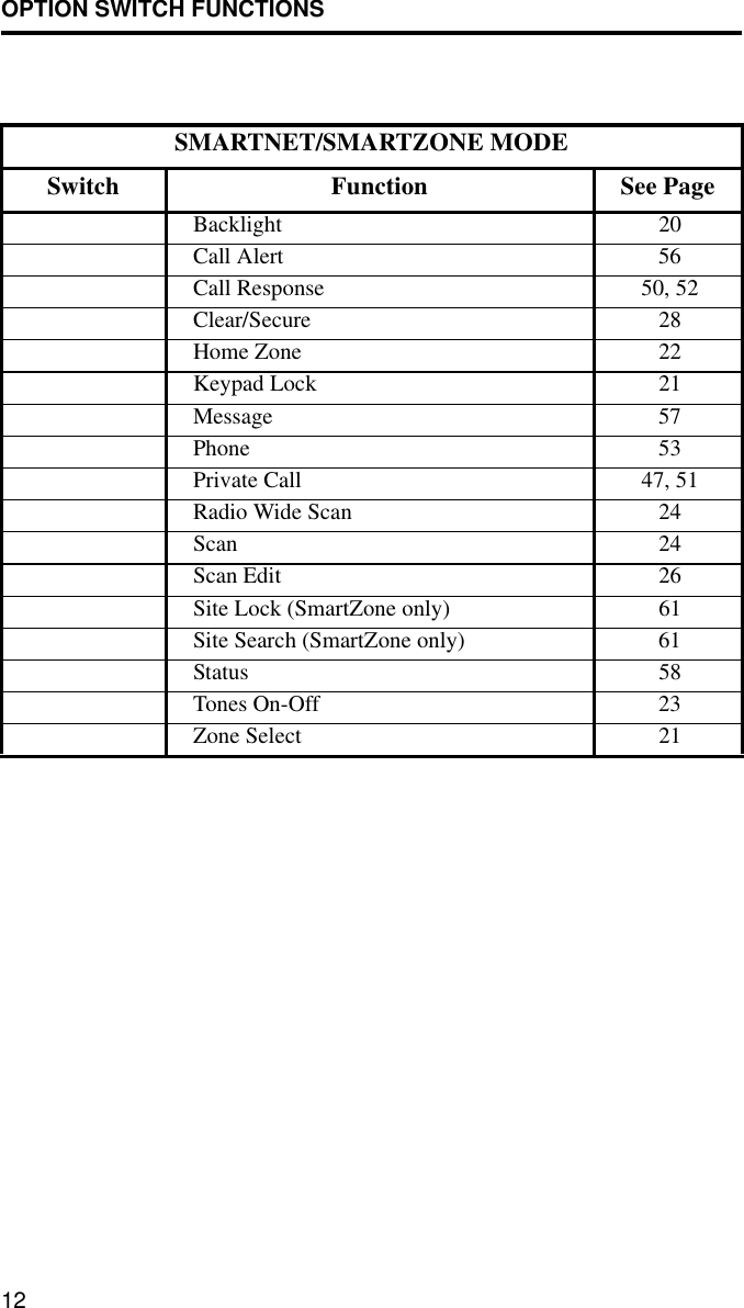 OPTION SWITCH FUNCTIONS12SMARTNET/SMARTZONE MODESwitch Function See PageBacklight 20Call Alert 56Call Response 50, 52Clear/Secure 28Home Zone 22Keypad Lock 21Message 57Phone 53Private Call 47, 51Radio Wide Scan 24Scan 24Scan Edit 26Site Lock (SmartZone only) 61Site Search (SmartZone only) 61Status 58Tones On-Off 23Zone Select 21