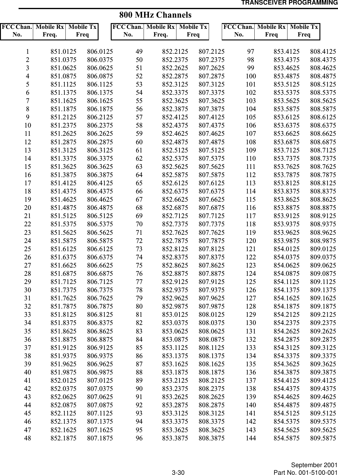 TRANSCEIVER PROGRAMMING3-30 September 2001Part No. 001-5100-0011 851.0125 806.01252 851.0375 806.03753 851.0625 806.06254 851.0875 806.08755 851.1125 806.11256 851.1375 806.13757 851.1625 806.16258 851.1875 806.18759 851.2125 806.212510 851.2375 806.237511 851.2625 806.262512 851.2875 806.287513 851.3125 806.312514 851.3375 806.337515 851.3625 806.362516 851.3875 806.387517 851.4125 806.412518 851.4375 806.437519 851.4625 806.462520 851.4875 806.487521 851.5125 806.512522 851.5375 806.537523 851.5625 806.562524 851.5875 806.587525 851.6125 806.612526 851.6375 806.637527 851.6625 806.662528 851.6875 806.687529 851.7125 806.712530 851.7375 806.737531 851.7625 806.762532 851.7875 806.787533 851.8125 806.812534 851.8375 806.837535 851.8625 806.862536 851.8875 806.887537 851.9125 806.912538 851.9375 806.937539 851.9625 806.962540 851.9875 806.987541 852.0125 807.012542 852.0375 807.037543 852.0625 807.062544 852.0875 807.087545 852.1125 807.112546 852.1375 807.137547 852.1625 807.162548 852.1875 807.187549 852.2125 807.212550 852.2375 807.237551 852.2625 807.262552 852.2875 807.287553 852.3125 807.312554 852.3375 807.337555 852.3625 807.362556 852.3875 807.387557 852.4125 807.412558 852.4375 807.437559 852.4625 807.462560 852.4875 807.487561 852.5125 807.512562 852.5375 807.537563 852.5625 807.562564 852.5875 807.587565 852.6125 807.612566 852.6375 807.637567 852.6625 807.662568 852.6875 807.687569 852.7125 807.712570 852.7375 807.737571 852.7625 807.762572 852.7875 807.787573 852.8125 807.812574 852.8375 807.837575 852.8625 807.862576 852.8875 807.887577 852.9125 807.912578 852.9375 807.937579 852.9625 807.962580 852.9875 807.987581 853.0125 808.012582 853.0375 808.037583 853.0625 808.062584 853.0875 808.087585 853.1125 808.112586 853.1375 808.137587 853.1625 808.162588 853.1875 808.187589 853.2125 808.212590 853.2375 808.237591 853.2625 808.262592 853.2875 808.287593 853.3125 808.312594 853.3375 808.337595 853.3625 808.362596 853.3875 808.387597 853.4125 808.412598 853.4375 808.437599 853.4625 808.4625100 853.4875 808.4875101 853.5125 808.5125102 853.5375 808.5375103 853.5625 808.5625104 853.5875 808.5875105 853.6125 808.6125106 853.6375 808.6375107 853.6625 808.6625108 853.6875 808.6875109 853.7125 808.7125110 853.7375 808.7375111 853.7625 808.7625112 853.7875 808.7875113 853.8125 808.8125114 853.8375 808.8375115 853.8625 808.8625116 853.8875 808.8875117 853.9125 808.9125118 853.9375 808.9375119 853.9625 808.9625120 853.9875 808.9875121 854.0125 809.0125122 854.0375 809.0375123 854.0625 809.0625124 854.0875 809.0875125 854.1125 809.1125126 854.1375 809.1375127 854.1625 809.1625128 854.1875 809.1875129 854.2125 809.2125130 854.2375 809.2375131 854.2625 809.2625132 854.2875 809.2875133 854.3125 809.3125134 854.3375 809.3375135 854.3625 809.3625136 854.3875 809.3875137 854.4125 809.4125138 854.4375 809.4375139 854.4625 809.4625140 854.4875 809.4875141 854.5125 809.5125142 854.5375 809.5375143 854.5625 809.5625144 854.5875 809.5875FCC Chan. No. Mobile Rx Freq.Mobile Tx FreqFCC Chan. No. Mobile Rx Freq.Mobile Tx FreqFCC Chan. No. Mobile Rx FreqMobile Tx Freq800 MHz Channels