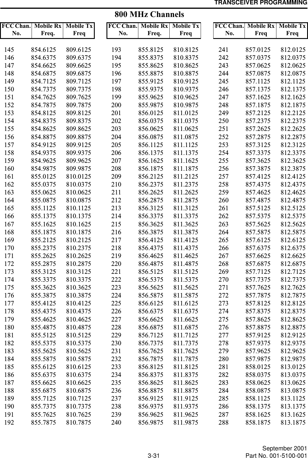 TRANSCEIVER PROGRAMMING3-31 September 2001Part No. 001-5100-001145 854.6125 809.6125146 854.6375 809.6375147 854.6625 809.6625148 854.6875 809.6875149 854.7125 809.7125150 854.7375 809.7375151 854.7625 809.7625152 854.7875 809.7875153 854.8125 809.8125154 854.8375 809.8375155 854.8625 809.8625156 854.8875 809.8875157 854.9125 809.9125158 854.9375 809.9375159 854.9625 809.9625160 854.9875 809.9875161 855.0125 810.0125162 855.0375 810.0375163 855.0625 810.0625164 855.0875 810.0875165 855.1125 810.1125166 855.1375 810.1375167 855.1625 810.1625168 855.1875 810.1875169 855.2125 810.2125170 855.2375 810.2375171 855.2625 810.2625172 855.2875 810.2875173 855.3125 810.3125174 855.3375 810.3375175 855.3625 810.3625176 855.3875 810.3875177 855.4125 810.4125178 855.4375 810.4375179 855.4625 810.4625180 855.4875 810.4875181 855.5125 810.5125182 855.5375 810.5375183 855.5625 810.5625184 855.5875 810.5875185 855.6125 810.6125186 855.6375 810.6375187 855.6625 810.6625188 855.6875 810.6875189 855.7125 810.7125190 855.7375 810.7375191 855.7625 810.7625192 855.7875 810.7875193 855.8125 810.8125194 855.8375 810.8375195 855.8625 810.8625196 855.8875 810.8875197 855.9125 810.9125198 855.9375 810.9375199 855.9625 810.9625200 855.9875 810.9875201 856.0125 811.0125202 856.0375 811.0375203 856.0625 811.0625204 856.0875 811.0875205 856.1125 811.1125206 856.1375 811.1375207 856.1625 811.1625208 856.1875 811.1875209 856.2125 811.2125210 856.2375 811.2375211 856.2625 811.2625212 856.2875 811.2875213 856.3125 811.3125214 856.3375 811.3375215 856.3625 811.3625216 856.3875 811.3875217 856.4125 811.4125218 856.4375 811.4375219 856.4625 811.4625220 856.4875 811.4875221 856.5125 811.5125222 856.5375 811.5375223 856.5625 811.5625224 856.5875 811.5875225 856.6125 811.6125226 856.6375 811.6375227 856.6625 811.6625228 856.6875 811.6875229 856.7125 811.7125230 856.7375 811.7375231 856.7625 811.7625232 856.7875 811.7875233 856.8125 811.8125234 856.8375 811.8375235 856.8625 811.8625236 856.8875 811.8875237 856.9125 811.9125238 856.9375 811.9375239 856.9625 811.9625240 856.9875 811.9875241 857.0125 812.0125242 857.0375 812.0375243 857.0625 812.0625244 857.0875 812.0875245 857.1125 812.1125246 857.1375 812.1375247 857.1625 812.1625248 857.1875 812.1875249 857.2125 812.2125250 857.2375 812.2375251 857.2625 812.2625252 857.2875 812.2875253 857.3125 812.3125254 857.3375 812.3375255 857.3625 812.3625256 857.3875 812.3875257 857.4125 812.4125258 857.4375 812.4375259 857.4625 812.4625260 857.4875 812.4875261 857.5125 812.5125262 857.5375 812.5375263 857.5625 812.5625264 857.5875 812.5875265 857.6125 812.6125266 857.6375 812.6375267 857.6625 812.6625268 857.6875 812.6875269 857.7125 812.7125270 857.7375 812.7375271 857.7625 812.7625272 857.7875 812.7875273 857.8125 812.8125274 857.8375 812.8375275 857.8625 812.8625276 857.8875 812.8875277 857.9125 812.9125278 857.9375 812.9375279 857.9625 812.9625280 857.9875 812.9875281 858.0125 813.0125282 858.0375 813.0375283 858.0625 813.0625284 858.0875 813.0875285 858.1125 813.1125286 858.1375 813.1375287 858.1625 813.1625288 858.1875 813.1875FCC Chan. No. Mobile Rx Freq.Mobile Tx FreqFCC Chan. No. Mobile Rx Freq.Mobile Tx FreqFCC Chan. No. Mobile Rx FreqMobile Tx Freq800 MHz Channels