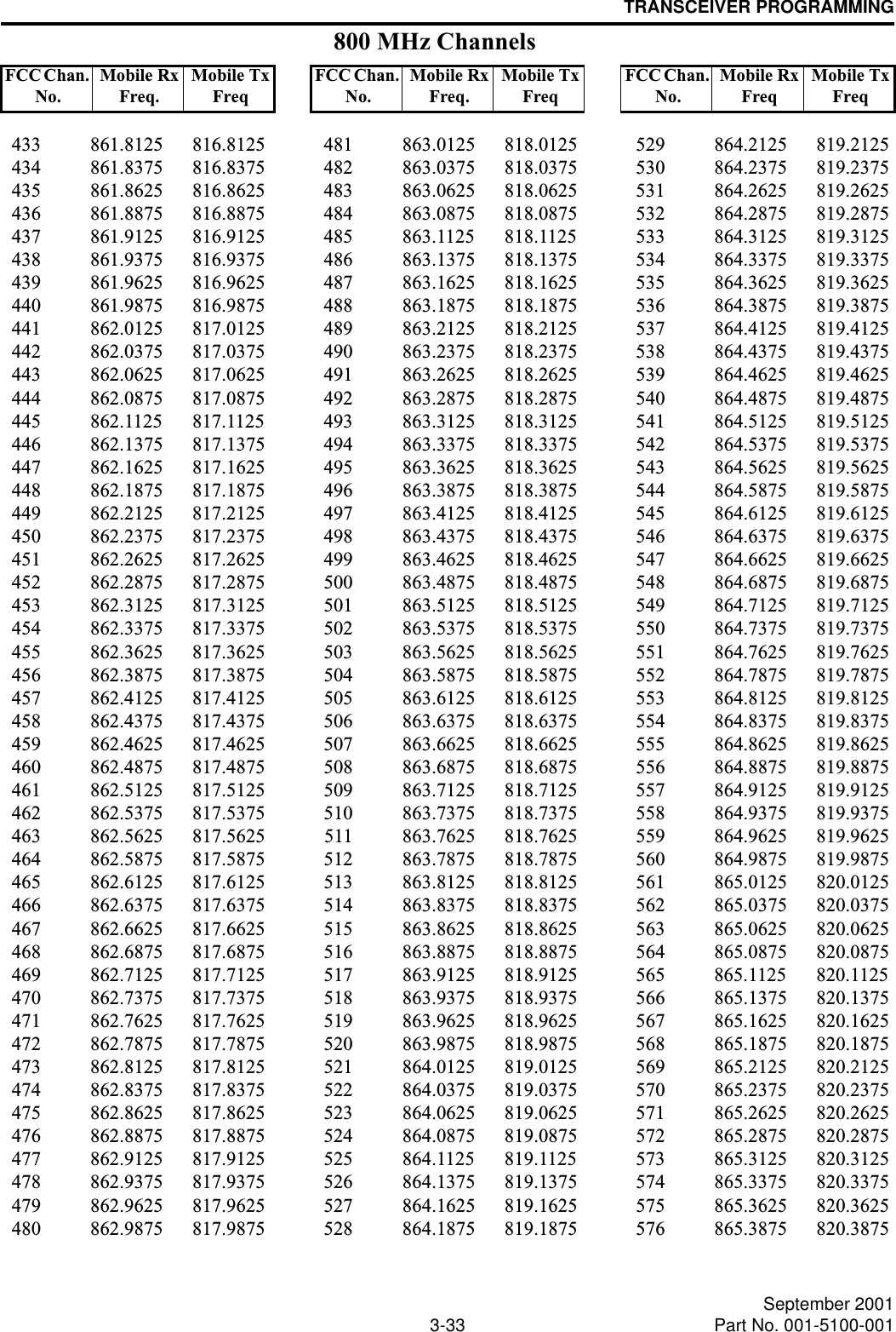 TRANSCEIVER PROGRAMMING3-33 September 2001Part No. 001-5100-001433 861.8125 816.8125434 861.8375 816.8375435 861.8625 816.8625436 861.8875 816.8875437 861.9125 816.9125438 861.9375 816.9375439 861.9625 816.9625440 861.9875 816.9875441 862.0125 817.0125442 862.0375 817.0375443 862.0625 817.0625444 862.0875 817.0875445 862.1125 817.1125446 862.1375 817.1375447 862.1625 817.1625448 862.1875 817.1875449 862.2125 817.2125450 862.2375 817.2375451 862.2625 817.2625452 862.2875 817.2875453 862.3125 817.3125454 862.3375 817.3375455 862.3625 817.3625456 862.3875 817.3875457 862.4125 817.4125458 862.4375 817.4375459 862.4625 817.4625460 862.4875 817.4875461 862.5125 817.5125462 862.5375 817.5375463 862.5625 817.5625464 862.5875 817.5875465 862.6125 817.6125466 862.6375 817.6375467 862.6625 817.6625468 862.6875 817.6875469 862.7125 817.7125470 862.7375 817.7375471 862.7625 817.7625472 862.7875 817.7875473 862.8125 817.8125474 862.8375 817.8375475 862.8625 817.8625476 862.8875 817.8875477 862.9125 817.9125478 862.9375 817.9375479 862.9625 817.9625480 862.9875 817.9875481 863.0125 818.0125482 863.0375 818.0375483 863.0625 818.0625484 863.0875 818.0875485 863.1125 818.1125486 863.1375 818.1375487 863.1625 818.1625488 863.1875 818.1875489 863.2125 818.2125490 863.2375 818.2375491 863.2625 818.2625492 863.2875 818.2875493 863.3125 818.3125494 863.3375 818.3375495 863.3625 818.3625496 863.3875 818.3875497 863.4125 818.4125498 863.4375 818.4375499 863.4625 818.4625500 863.4875 818.4875501 863.5125 818.5125502 863.5375 818.5375503 863.5625 818.5625504 863.5875 818.5875505 863.6125 818.6125506 863.6375 818.6375507 863.6625 818.6625508 863.6875 818.6875509 863.7125 818.7125510 863.7375 818.7375511 863.7625 818.7625512 863.7875 818.7875513 863.8125 818.8125514 863.8375 818.8375515 863.8625 818.8625516 863.8875 818.8875517 863.9125 818.9125518 863.9375 818.9375519 863.9625 818.9625520 863.9875 818.9875521 864.0125 819.0125522 864.0375 819.0375523 864.0625 819.0625524 864.0875 819.0875525 864.1125 819.1125526 864.1375 819.1375527 864.1625 819.1625528 864.1875 819.1875529 864.2125 819.2125530 864.2375 819.2375531 864.2625 819.2625532 864.2875 819.2875533 864.3125 819.3125534 864.3375 819.3375535 864.3625 819.3625536 864.3875 819.3875537 864.4125 819.4125538 864.4375 819.4375539 864.4625 819.4625540 864.4875 819.4875541 864.5125 819.5125542 864.5375 819.5375543 864.5625 819.5625544 864.5875 819.5875545 864.6125 819.6125546 864.6375 819.6375547 864.6625 819.6625548 864.6875 819.6875549 864.7125 819.7125550 864.7375 819.7375551 864.7625 819.7625552 864.7875 819.7875553 864.8125 819.8125554 864.8375 819.8375555 864.8625 819.8625556 864.8875 819.8875557 864.9125 819.9125558 864.9375 819.9375559 864.9625 819.9625560 864.9875 819.9875561 865.0125 820.0125562 865.0375 820.0375563 865.0625 820.0625564 865.0875 820.0875565 865.1125 820.1125566 865.1375 820.1375567 865.1625 820.1625568 865.1875 820.1875569 865.2125 820.2125570 865.2375 820.2375571 865.2625 820.2625572 865.2875 820.2875573 865.3125 820.3125574 865.3375 820.3375575 865.3625 820.3625576 865.3875 820.3875FCC Chan. No. Mobile Rx Freq.Mobile Tx FreqFCC Chan. No. Mobile Rx Freq.Mobile Tx FreqFCC Chan. No. Mobile Rx FreqMobile Tx Freq800 MHz Channels