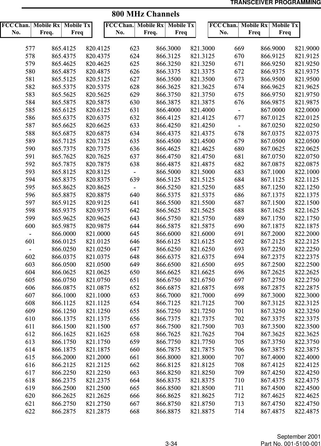 TRANSCEIVER PROGRAMMING3-34 September 2001Part No. 001-5100-001577 865.4125 820.4125578 865.4375 820.4375579 865.4625 820.4625580 865.4875 820.4875581 865.5125 820.5125582 865.5375 820.5375583 865.5625 820.5625584 865.5875 820.5875585 865.6125 820.6125586 865.6375 820.6375587 865.6625 820.6625588 865.6875 820.6875589 865.7125 820.7125590 865.7375 820.7375591 865.7625 820.7625592 865.7875 820.7875593 865.8125 820.8125594 865.8375 820.8375595 865.8625 820.8625596 865.8875 820.8875597 865.9125 820.9125598 865.9375 820.9375599 865.9625 820.9625600 865.9875 820.9875- 866.0000 821.0000601 866.0125 821.0125- 866.0250 821.0250602 866.0375 821.0375603 866.0500 821.0500604 866.0625 821.0625605 866.0750 821.0750606 866.0875 821.0875607 866.1000 821.1000608 866.1125 821.1125609 866.1250 821.1250610 866.1375 821.1375611 866.1500 821.1500612 866.1625 821.1625613 866.1750 821.1750614 866.1875 821.1875615 866.2000 821.2000616 866.2125 821.2125617 866.2250 821.2250618 866.2375 821.2375619 866.2500 821.2500620 866.2625 821.2625621 866.2750 821.2750622 866.2875 821.2875623 866.3000 821.3000624 866.3125 821.3125625 866.3250 821.3250626 866.3375 821.3375627 866.3500 821.3500628 866.3625 821.3625629 866.3750 821.3750630 866.3875 821.3875631 866.4000 821.4000632 866.4125 821.4125633 866.4250 821.4250634 866.4375 821.4375635 866.4500 821.4500636 866.4625 821.4625637 866.4750 821.4750638 866.4875 821.4875- 866.5000 821.5000639 866.5125 821.5125- 866.5250 821.5250640 866.5375 821.5375641 866.5500 821.5500642 866.5625 821.5625643 866.5750 821.5750644 866.5875 821.5875645 866.6000 821.6000646 866.6125 821.6125647 866.6250 821.6250648 866.6375 821.6375649 866.6500 821.6500650 866.6625 821.6625651 866.6750 821.6750652 866.6875 821.6875653 866.7000 821.7000654 866.7125 821.7125655 866.7250 821.7250656 866.7375 821.7375657 866.7500 821.7500658 866.7625 821.7625659 866.7750 821.7750660 866.7875 821.7875661 866.8000 821.8000662 866.8125 821.8125663 866.8250 821.8250664 866.8375 821.8375665 866.8500 821.8500666 866.8625 821.8625667 866.8750 821.8750668 866.8875 821.8875669 866.9000 821.9000670 866.9125 821.9125671 866.9250 821.9250672 866.9375 821.9375673 866.9500 821.9500674 866.9625 821.9625675 866.9750 821.9750676 866.9875 821.9875- 867.0000 822.0000677 867.0125 822.0125- 867.0250 822.0250678 867.0375 822.0375679 867.0500 822.0500680 867.0625 822.0625681 867.0750 822.0750682 867.0875 822.0875683 867.1000 822.1000684 867.1125 822.1125685 867.1250 822.1250686 867.1375 822.1375687 867.1500 822.1500688 867.1625 822.1625689 867.1750 822.1750690 867.1875 822.1875691 867.2000 822.2000692 867.2125 822.2125693 867.2250 822.2250694 867.2375 822.2375695 867.2500 822.2500696 867.2625 822.2625697 867.2750 822.2750698 867.2875 822.2875699 867.3000 822.3000700 867.3125 822.3125701 867.3250 822.3250702 867.3375 822.3375703 867.3500 822.3500704 867.3625 822.3625705 867.3750 822.3750706 867.3875 822.3875707 867.4000 822.4000708 867.4125 822.4125709 867.4250 822.4250710 867.4375 822.4375711 867.4500 822.4500712 867.4625 822.4625713 867.4750 822.4750714 867.4875 822.4875FCC Chan. No. Mobile Rx Freq.Mobile Tx FreqFCC Chan. No. Mobile Rx Freq.Mobile Tx FreqFCC Chan. No. Mobile Rx FreqMobile Tx Freq800 MHz Channels