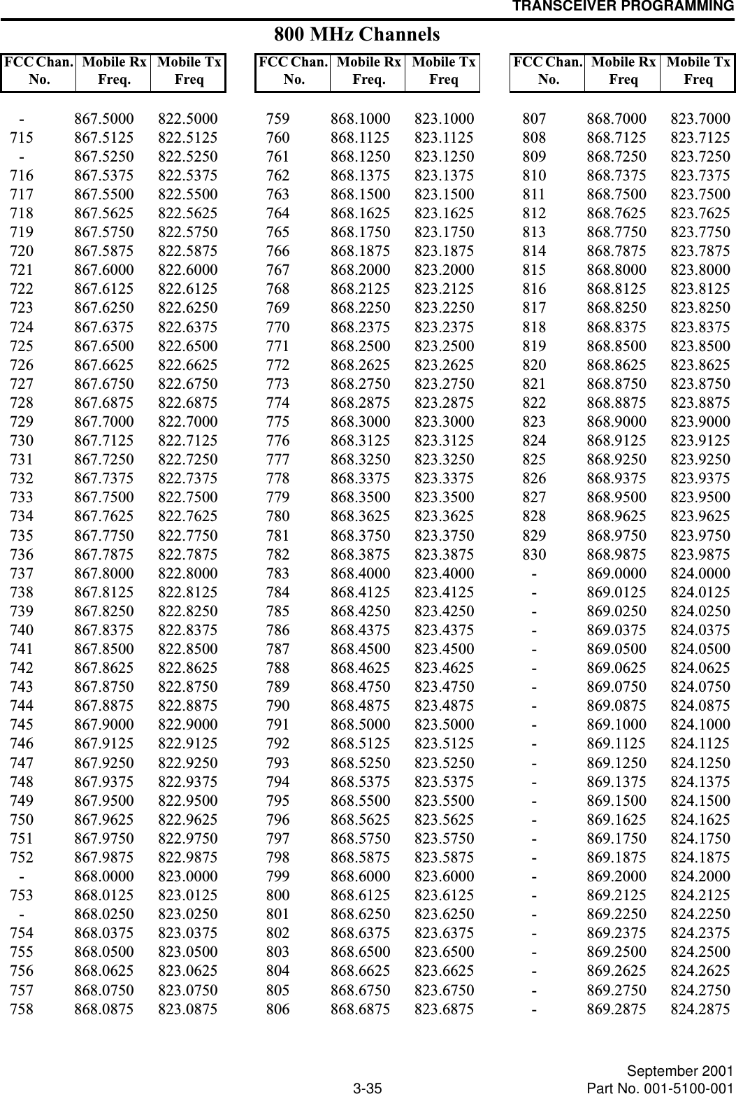 TRANSCEIVER PROGRAMMING3-35 September 2001Part No. 001-5100-001- 867.5000 822.5000715 867.5125 822.5125- 867.5250 822.5250716 867.5375 822.5375717 867.5500 822.5500718 867.5625 822.5625719 867.5750 822.5750720 867.5875 822.5875721 867.6000 822.6000722 867.6125 822.6125723 867.6250 822.6250724 867.6375 822.6375725 867.6500 822.6500726 867.6625 822.6625727 867.6750 822.6750728 867.6875 822.6875729 867.7000 822.7000730 867.7125 822.7125731 867.7250 822.7250732 867.7375 822.7375733 867.7500 822.7500734 867.7625 822.7625735 867.7750 822.7750736 867.7875 822.7875737 867.8000 822.8000738 867.8125 822.8125739 867.8250 822.8250740 867.8375 822.8375741 867.8500 822.8500742 867.8625 822.8625743 867.8750 822.8750744 867.8875 822.8875745 867.9000 822.9000746 867.9125 822.9125747 867.9250 822.9250748 867.9375 822.9375749 867.9500 822.9500750 867.9625 822.9625751 867.9750 822.9750752 867.9875 822.9875- 868.0000 823.0000753 868.0125 823.0125- 868.0250 823.0250754 868.0375 823.0375755 868.0500 823.0500756 868.0625 823.0625757 868.0750 823.0750758 868.0875 823.0875759 868.1000 823.1000760 868.1125 823.1125761 868.1250 823.1250762 868.1375 823.1375763 868.1500 823.1500764 868.1625 823.1625765 868.1750 823.1750766 868.1875 823.1875767 868.2000 823.2000768 868.2125 823.2125769 868.2250 823.2250770 868.2375 823.2375771 868.2500 823.2500772 868.2625 823.2625773 868.2750 823.2750774 868.2875 823.2875775 868.3000 823.3000776 868.3125 823.3125777 868.3250 823.3250778 868.3375 823.3375779 868.3500 823.3500780 868.3625 823.3625781 868.3750 823.3750782 868.3875 823.3875783 868.4000 823.4000784 868.4125 823.4125785 868.4250 823.4250786 868.4375 823.4375787 868.4500 823.4500788 868.4625 823.4625789 868.4750 823.4750790 868.4875 823.4875791 868.5000 823.5000792 868.5125 823.5125793 868.5250 823.5250794 868.5375 823.5375795 868.5500 823.5500796 868.5625 823.5625797 868.5750 823.5750798 868.5875 823.5875799 868.6000 823.6000800 868.6125 823.6125801 868.6250 823.6250802 868.6375 823.6375803 868.6500 823.6500804 868.6625 823.6625805 868.6750 823.6750806 868.6875 823.6875807 868.7000 823.7000808 868.7125 823.7125809 868.7250 823.7250810 868.7375 823.7375811 868.7500 823.7500812 868.7625 823.7625813 868.7750 823.7750814 868.7875 823.7875815 868.8000 823.8000816 868.8125 823.8125817 868.8250 823.8250818 868.8375 823.8375819 868.8500 823.8500820 868.8625 823.8625821 868.8750 823.8750822 868.8875 823.8875823 868.9000 823.9000824 868.9125 823.9125825 868.9250 823.9250826 868.9375 823.9375827 868.9500 823.9500828 868.9625 823.9625829 868.9750 823.9750830 868.9875 823.9875- 869.0000 824.0000- 869.0125 824.0125- 869.0250 824.0250- 869.0375 824.0375- 869.0500 824.0500- 869.0625 824.0625- 869.0750 824.0750- 869.0875 824.0875- 869.1000 824.1000- 869.1125 824.1125- 869.1250 824.1250- 869.1375 824.1375- 869.1500 824.1500- 869.1625 824.1625- 869.1750 824.1750- 869.1875 824.1875- 869.2000 824.2000- 869.2125 824.2125- 869.2250 824.2250- 869.2375 824.2375- 869.2500 824.2500- 869.2625 824.2625- 869.2750 824.2750- 869.2875 824.2875FCC Chan. No. Mobile Rx Freq.Mobile Tx FreqFCC Chan. No. Mobile Rx Freq.Mobile Tx FreqFCC Chan. No. Mobile Rx FreqMobile Tx Freq800 MHz Channels