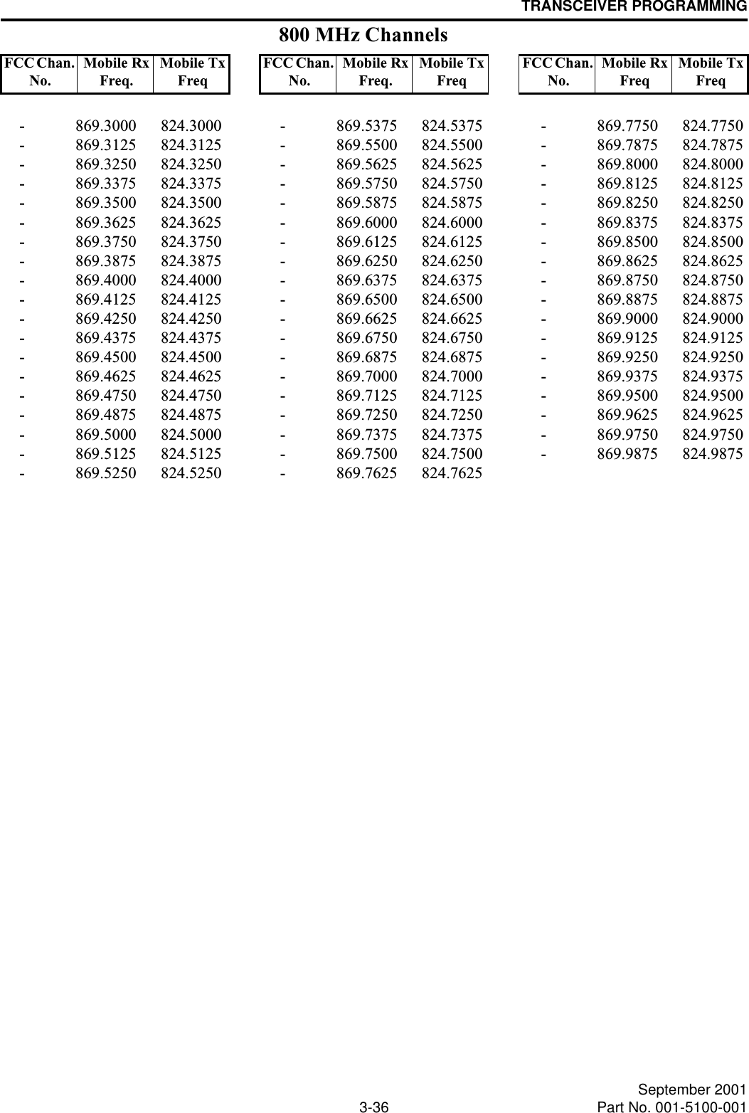 TRANSCEIVER PROGRAMMING3-36 September 2001Part No. 001-5100-001- 869.3000 824.3000- 869.3125 824.3125- 869.3250 824.3250- 869.3375 824.3375- 869.3500 824.3500- 869.3625 824.3625- 869.3750 824.3750- 869.3875 824.3875- 869.4000 824.4000- 869.4125 824.4125- 869.4250 824.4250- 869.4375 824.4375- 869.4500 824.4500- 869.4625 824.4625- 869.4750 824.4750- 869.4875 824.4875- 869.5000 824.5000- 869.5125 824.5125- 869.5250 824.5250- 869.5375 824.5375- 869.5500 824.5500- 869.5625 824.5625- 869.5750 824.5750- 869.5875 824.5875- 869.6000 824.6000- 869.6125 824.6125- 869.6250 824.6250- 869.6375 824.6375- 869.6500 824.6500- 869.6625 824.6625- 869.6750 824.6750- 869.6875 824.6875- 869.7000 824.7000- 869.7125 824.7125- 869.7250 824.7250- 869.7375 824.7375- 869.7500 824.7500- 869.7625 824.7625- 869.7750 824.7750- 869.7875 824.7875- 869.8000 824.8000- 869.8125 824.8125- 869.8250 824.8250- 869.8375 824.8375- 869.8500 824.8500- 869.8625 824.8625- 869.8750 824.8750- 869.8875 824.8875- 869.9000 824.9000- 869.9125 824.9125- 869.9250 824.9250- 869.9375 824.9375- 869.9500 824.9500- 869.9625 824.9625- 869.9750 824.9750- 869.9875 824.9875FCC Chan. No. Mobile Rx Freq.Mobile Tx FreqFCC Chan. No. Mobile Rx Freq.Mobile Tx FreqFCC Chan. No. Mobile Rx FreqMobile Tx Freq800 MHz Channels