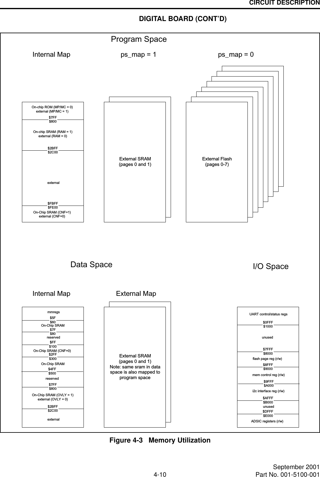 CIRCUIT DESCRIPTION4-10 September 2001Part No. 001-5100-001Figure 4-3   Memory UtilizationExternal Flash(pages 0-7)External SRAM(pages 0 and 1)$7FF$800$2BFF$2C00$FBFF$FE00On-chip ROM (MP/MC = 0)external (MP/MC = 1)On-chip SRAM (RAM = 1)external (RAM = 0)externalOn-Chip SRAM (CNF=1)external (CNF=0)Internal Map ps_map = 1 ps_map = 0Program SpaceData SpaceExternal SRAM(pages 0 and 1)Note: same sram in dataspace is also mapped toprogram spaceInternal Map External MapI/O Space$5F$60$7F$80$7FF$800external$FF$100$2FF$300$4FF$500$2BFF$2C00On-Chip SRAM (OVLY = 1)external (OVLY = 0)On-Chip SRAMOn-Chip SRAM (CNF=0)reservedreservedOn-Chip SRAMmmregs$0FFF$1000$7FFF$8000$8FFF$9000$9FFF$A000$AFFF$B000$DFFF$E000UART control/status regsunusedflash page reg (r/w)mem control reg (r/w)i2c interface reg (r/w)unusedADSIC registers (r/w)DIGITAL BOARD (CONT’D)